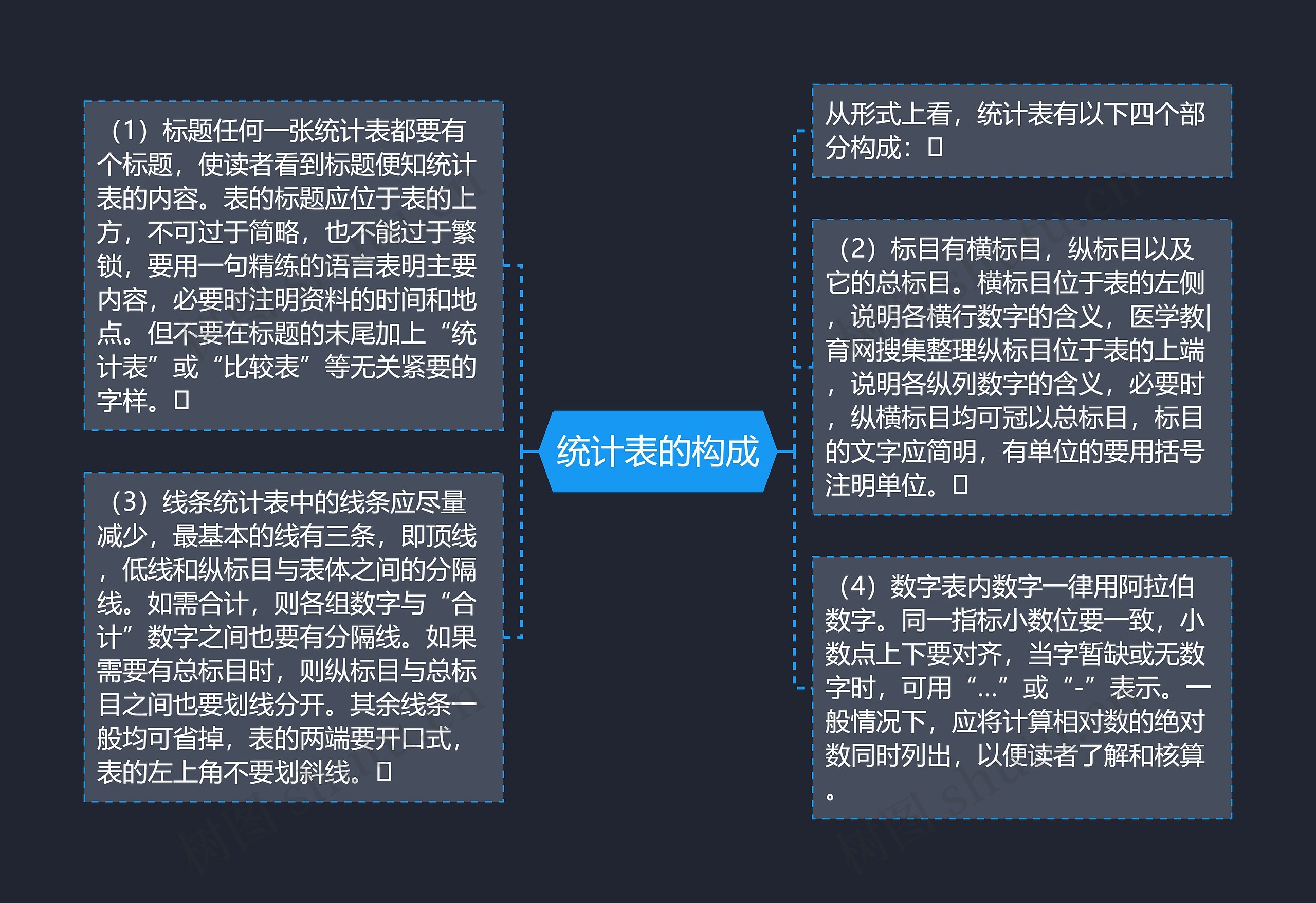 统计表的构成思维导图
