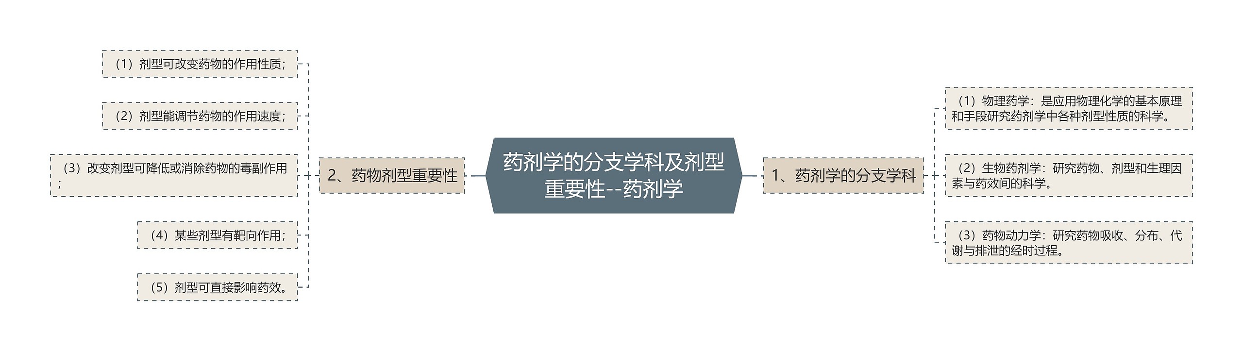 药剂学的分支学科及剂型重要性--药剂学