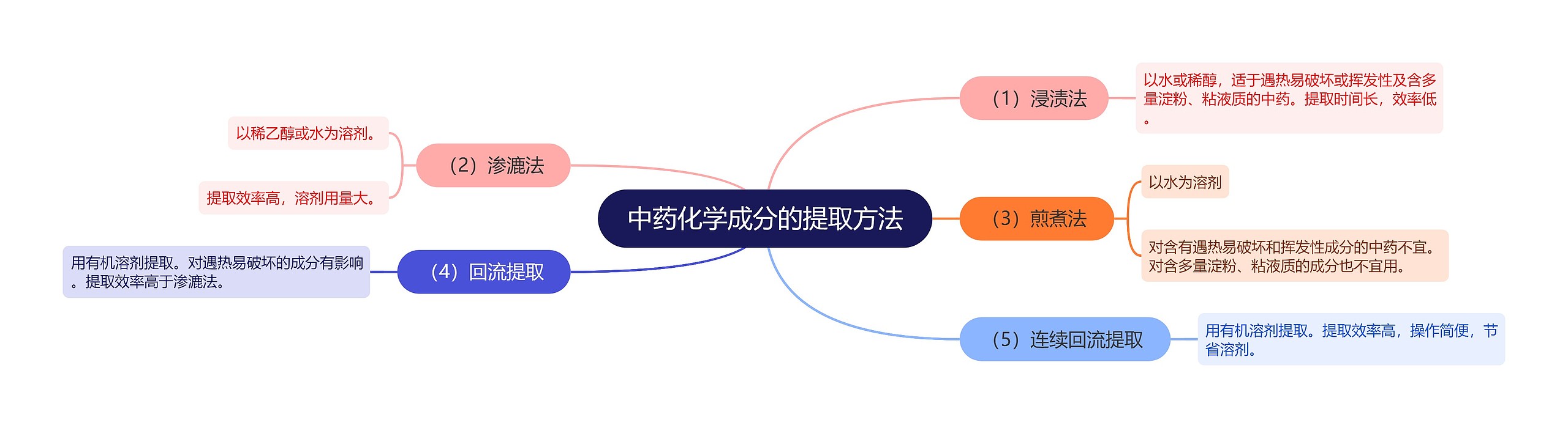 中药化学成分的提取方法思维导图