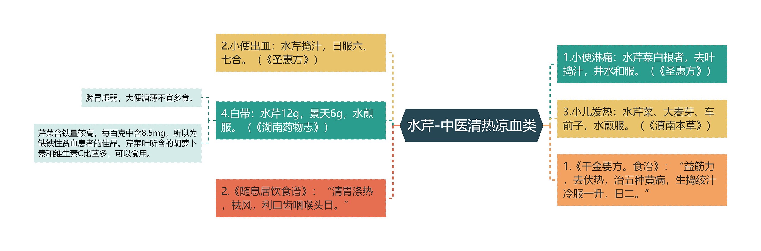 水芹-中医清热凉血类思维导图