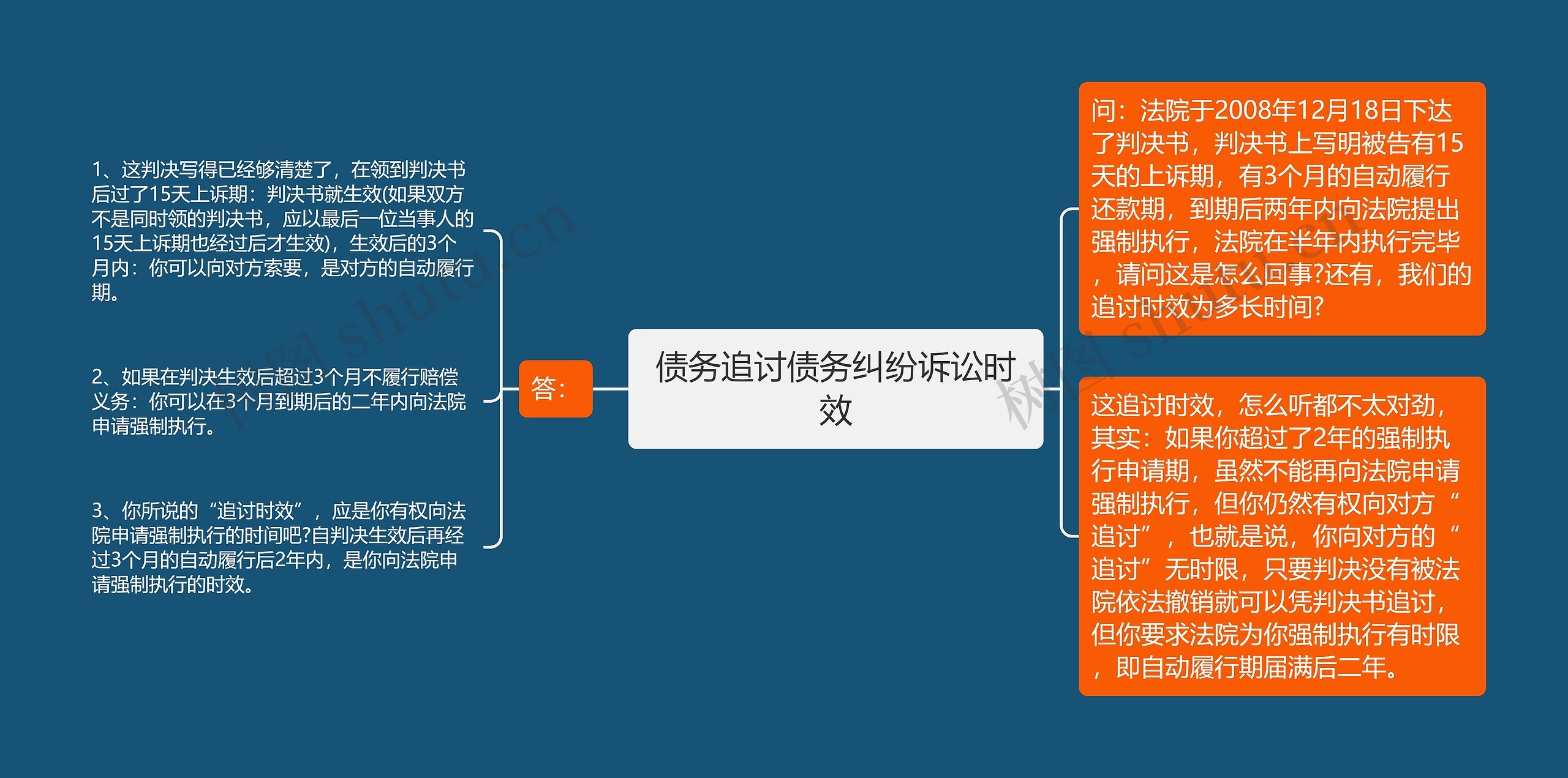 债务追讨债务纠纷诉讼时效思维导图