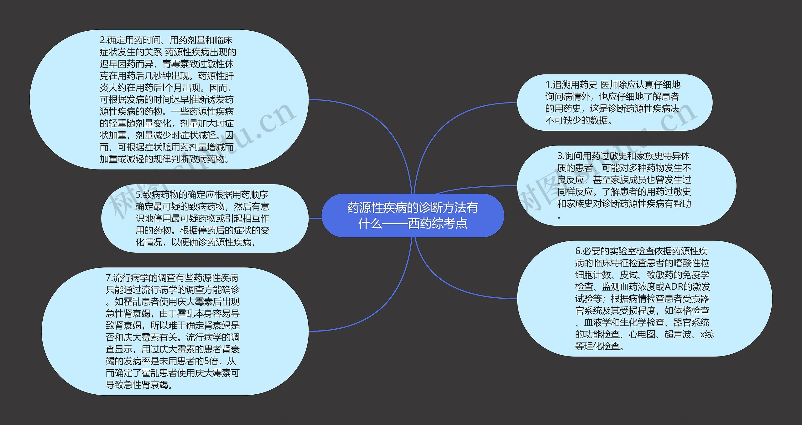 药源性疾病的诊断方法有什么——西药综考点思维导图