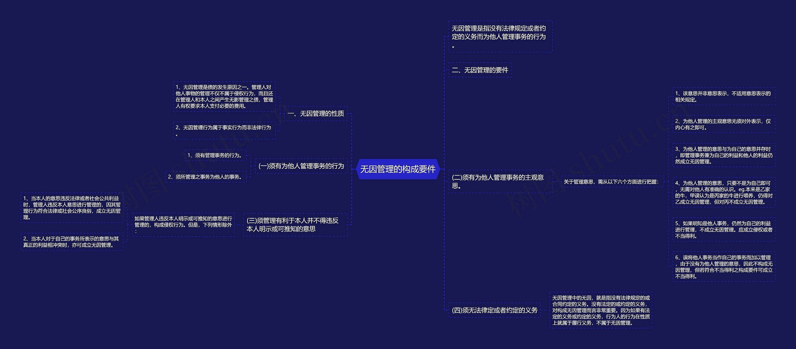 无因管理的构成要件思维导图