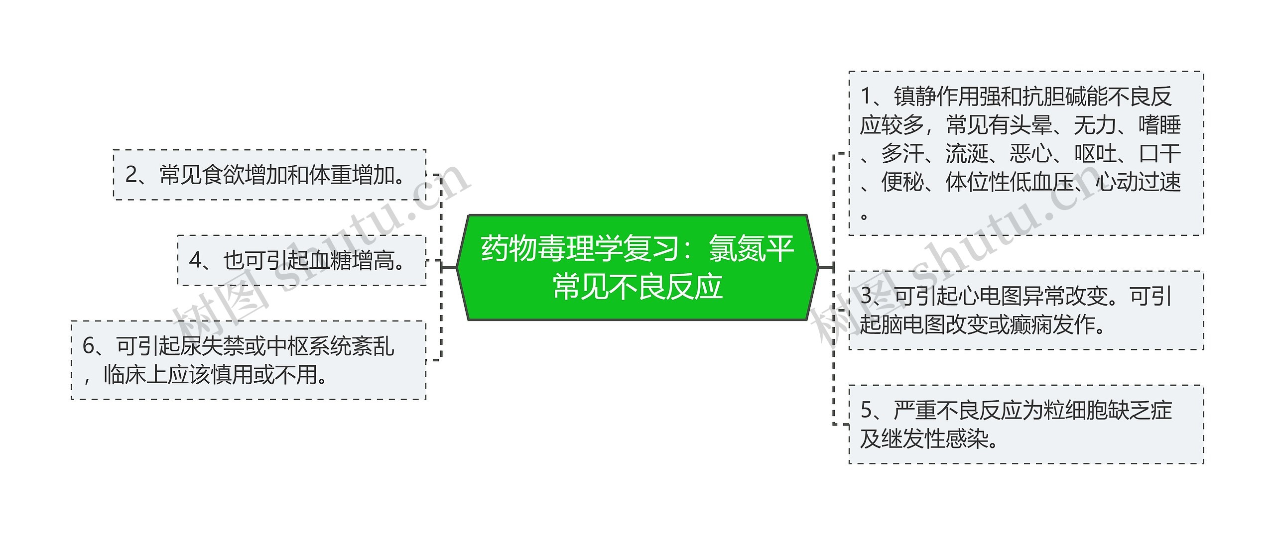 药物毒理学复习：氯氮平常见不良反应