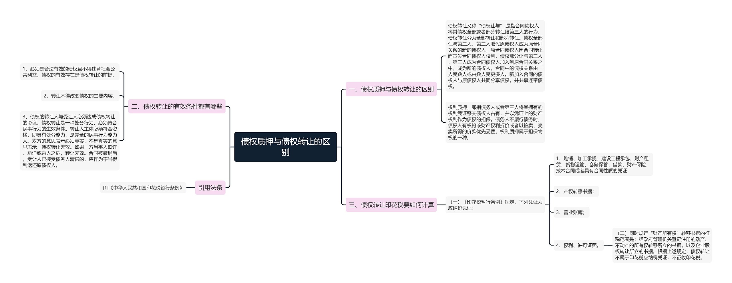 债权质押与债权转让的区别思维导图