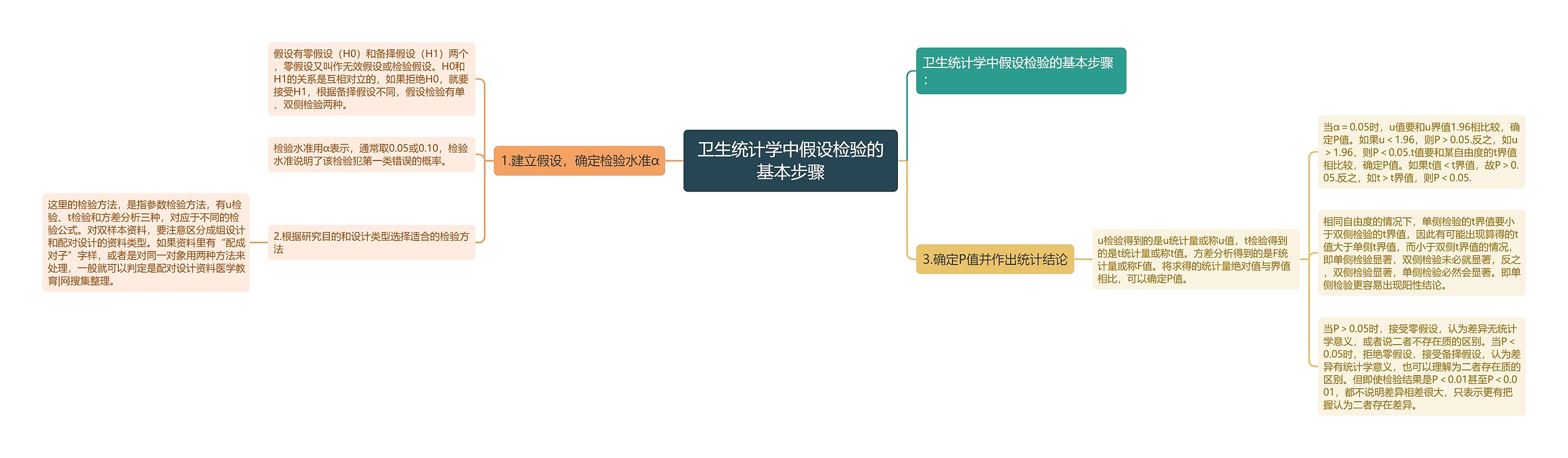 卫生统计学中假设检验的基本步骤思维导图