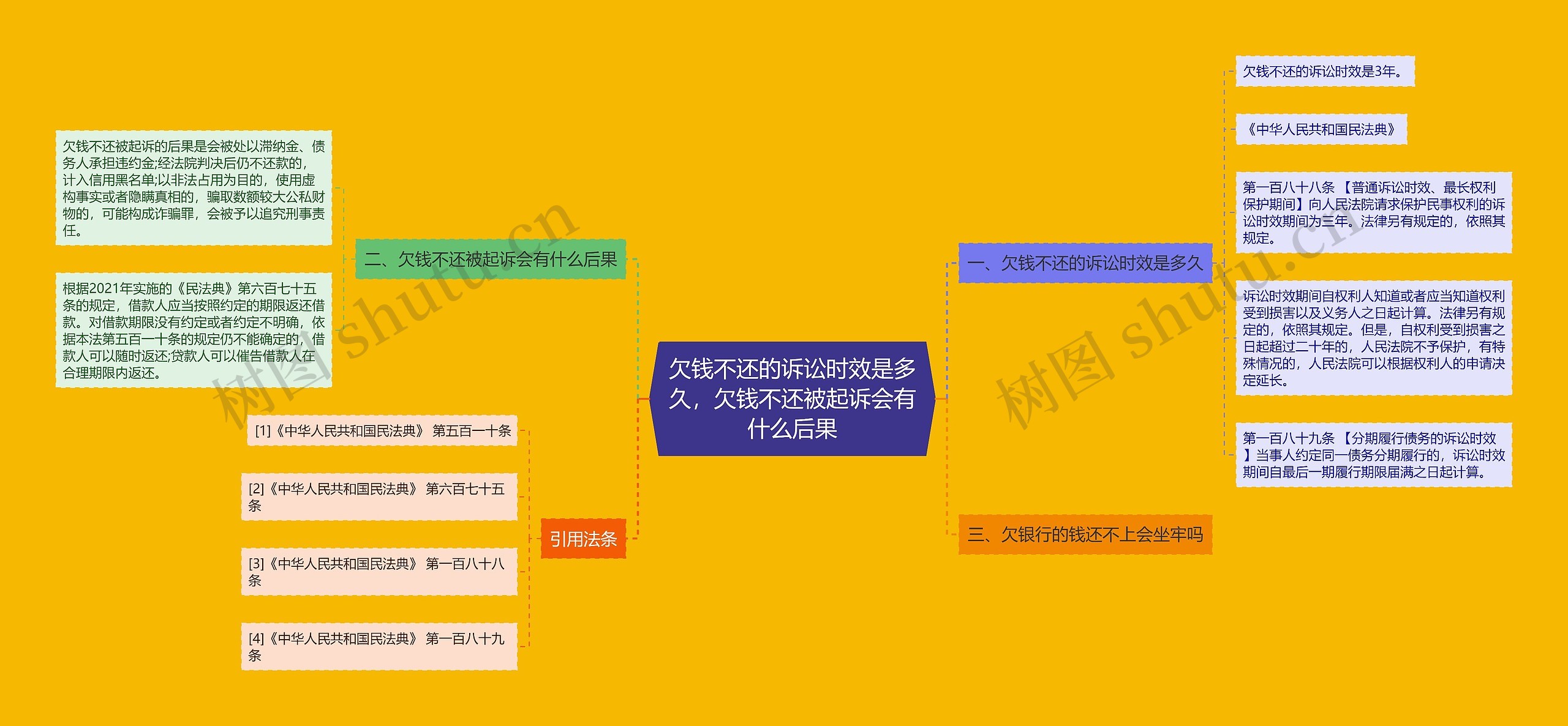 欠钱不还的诉讼时效是多久，欠钱不还被起诉会有什么后果思维导图