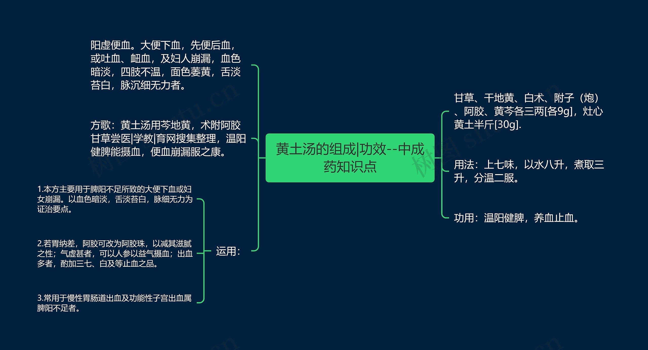 黄土汤的组成|功效--中成药知识点思维导图