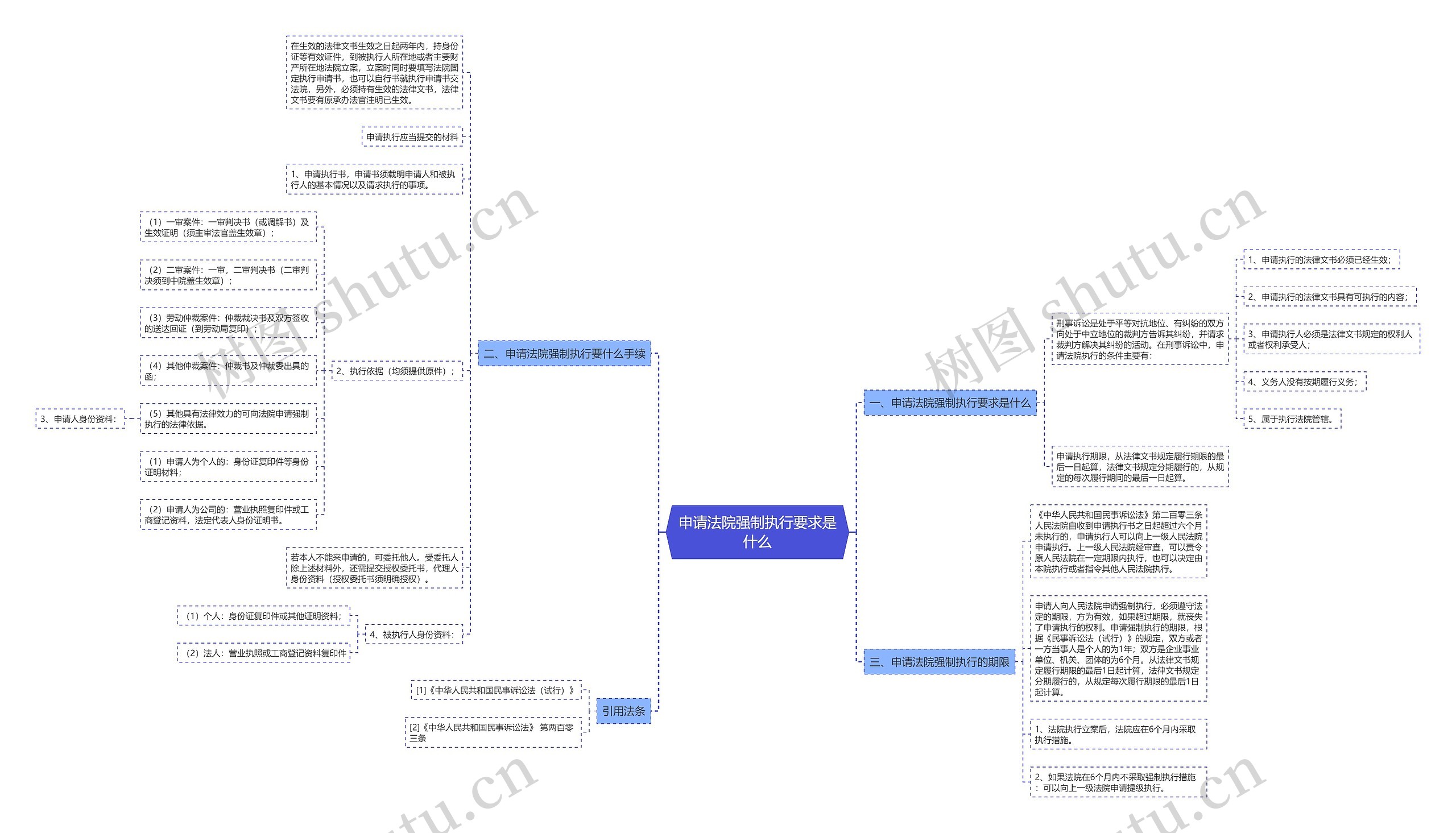 申请法院强制执行要求是什么思维导图