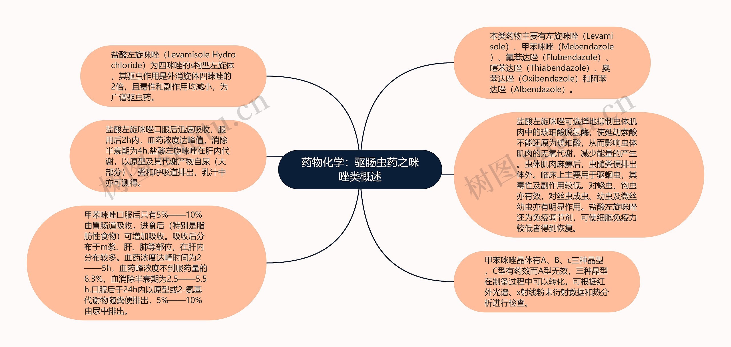 药物化学：驱肠虫药之咪唑类概述思维导图