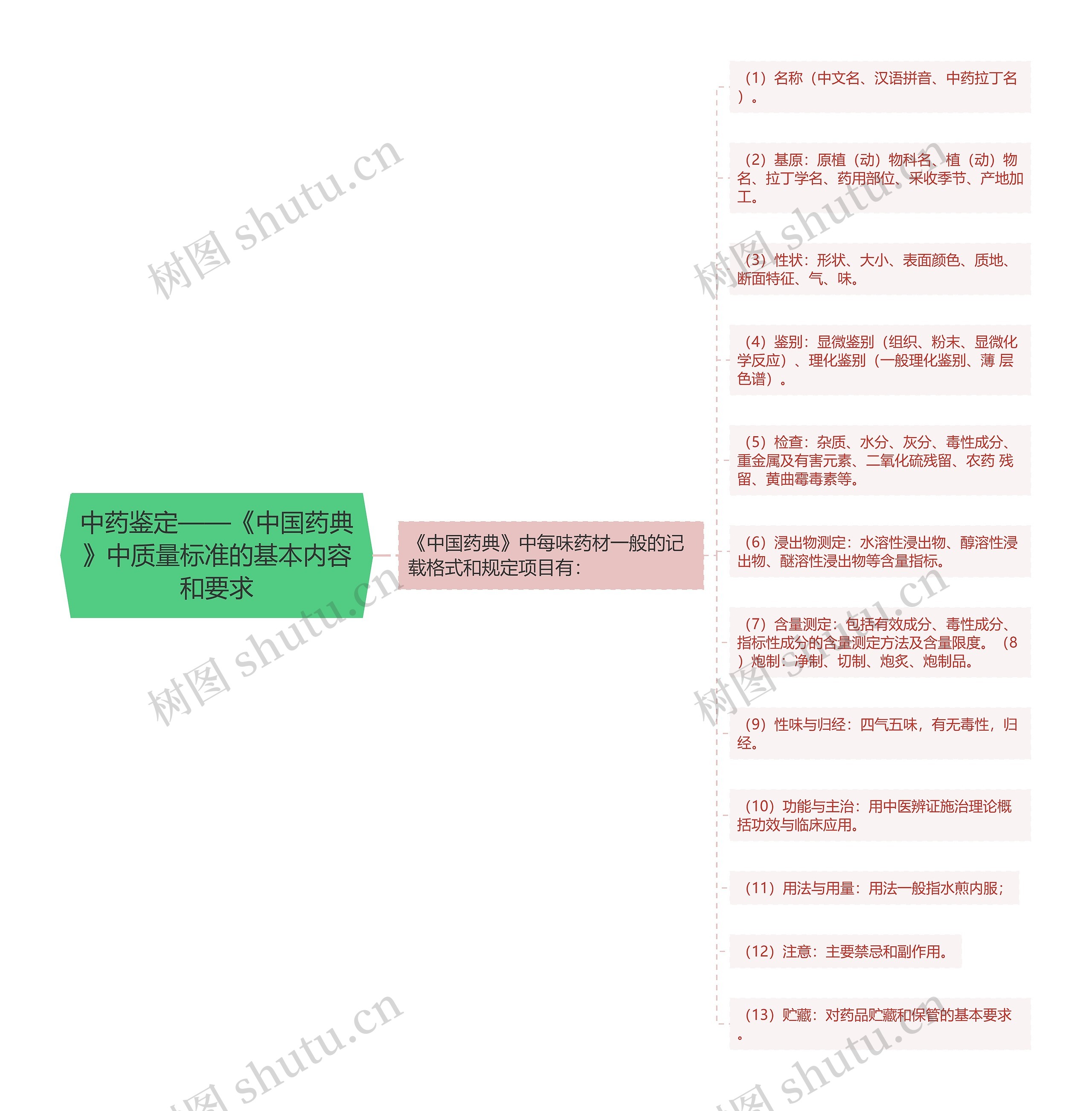 中药鉴定——《中国药典》中质量标准的基本内容和要求思维导图