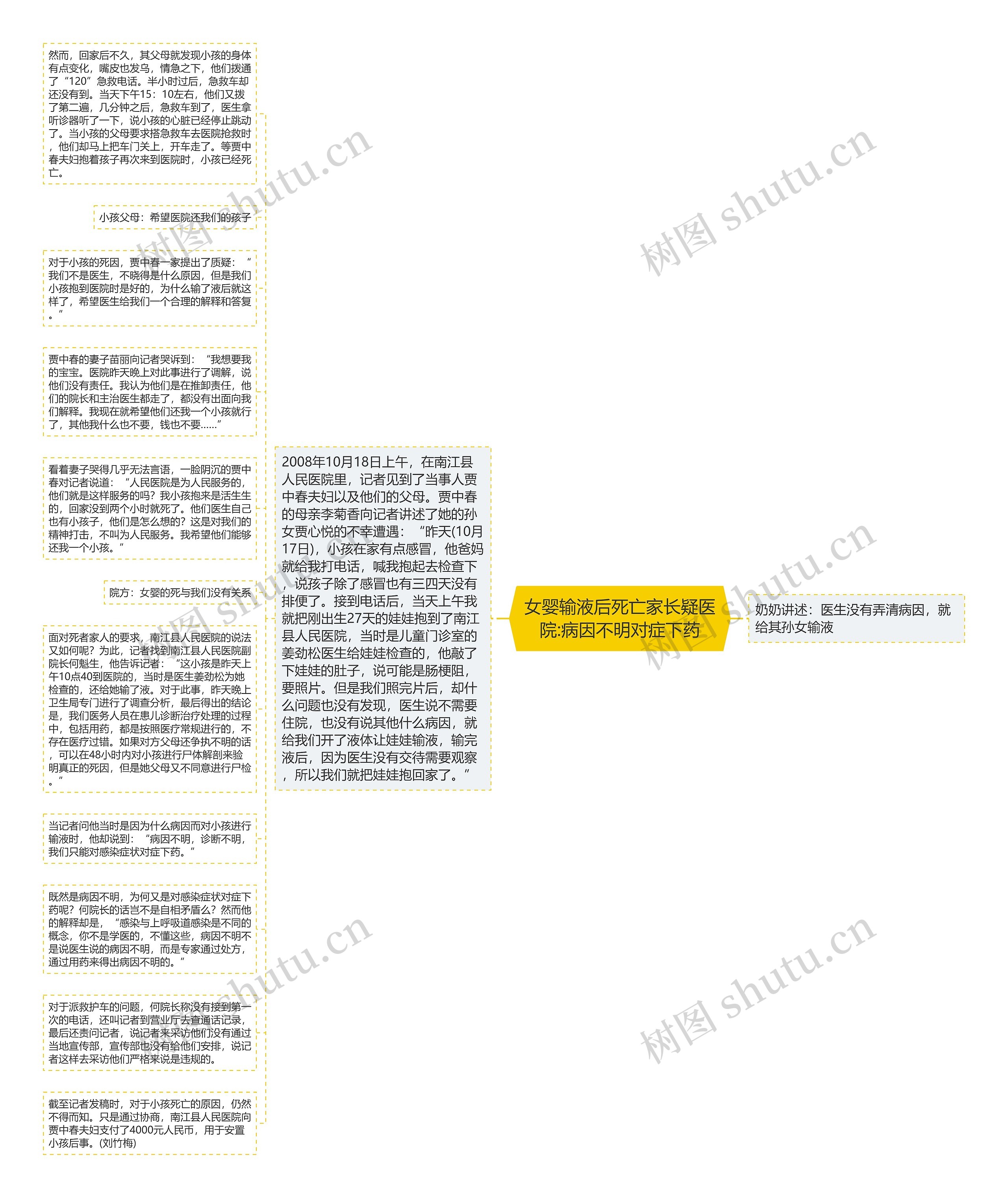 女婴输液后死亡家长疑医院:病因不明对症下药思维导图