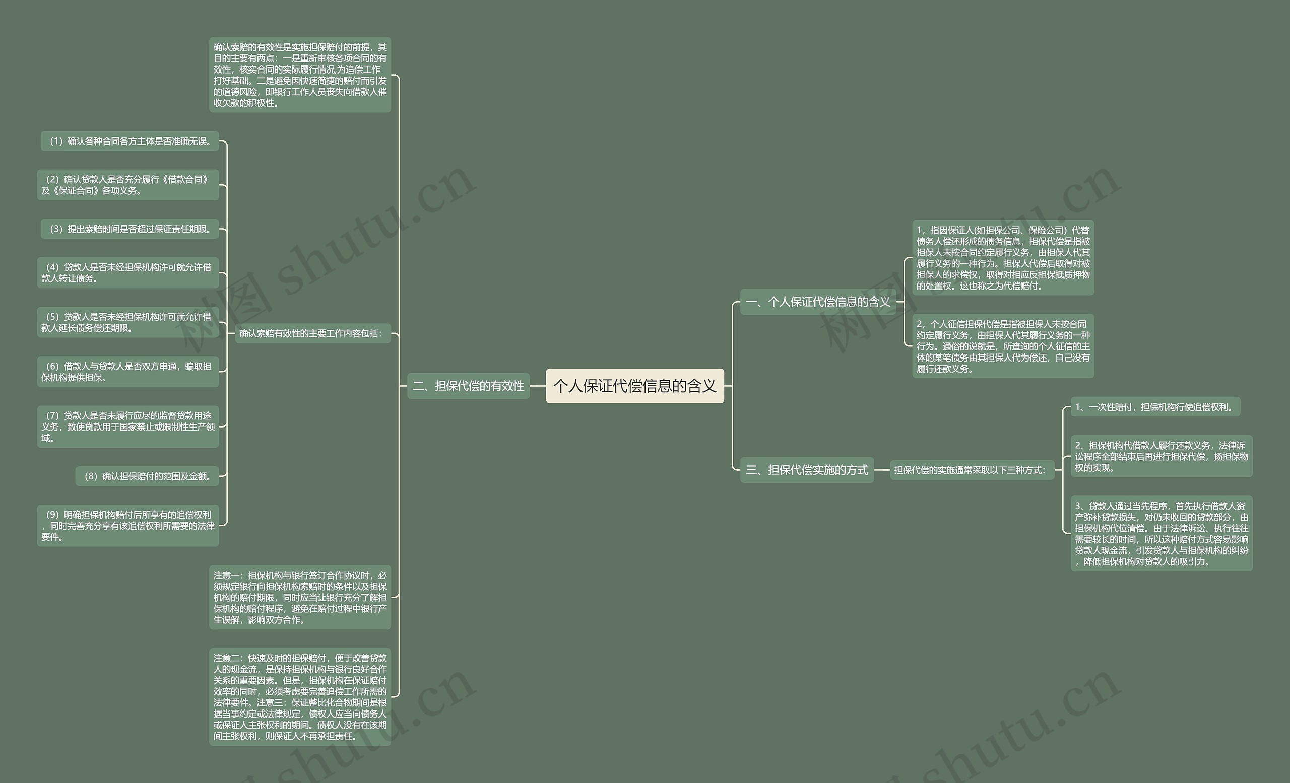 个人保证代偿信息的含义思维导图