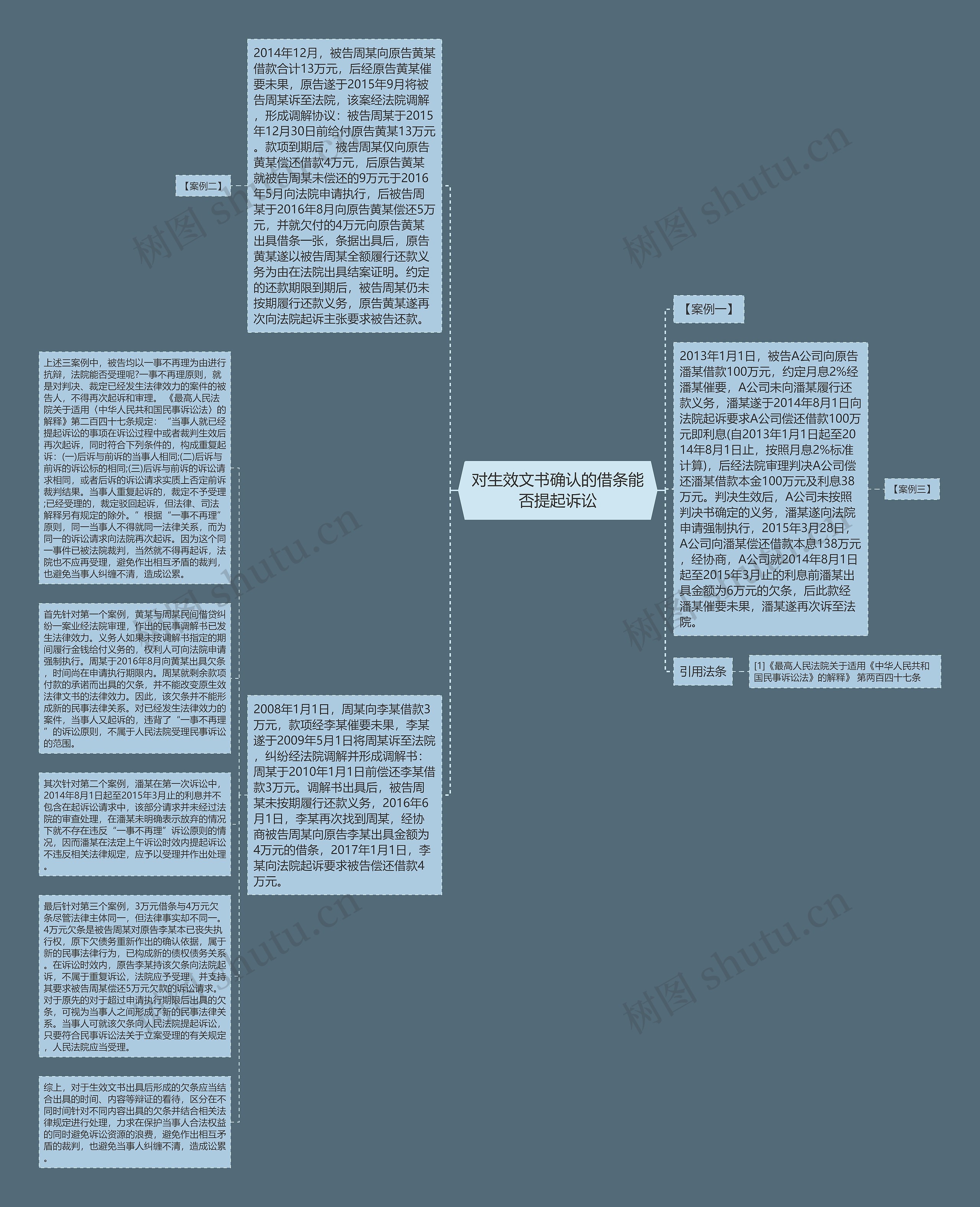 对生效文书确认的借条能否提起诉讼思维导图