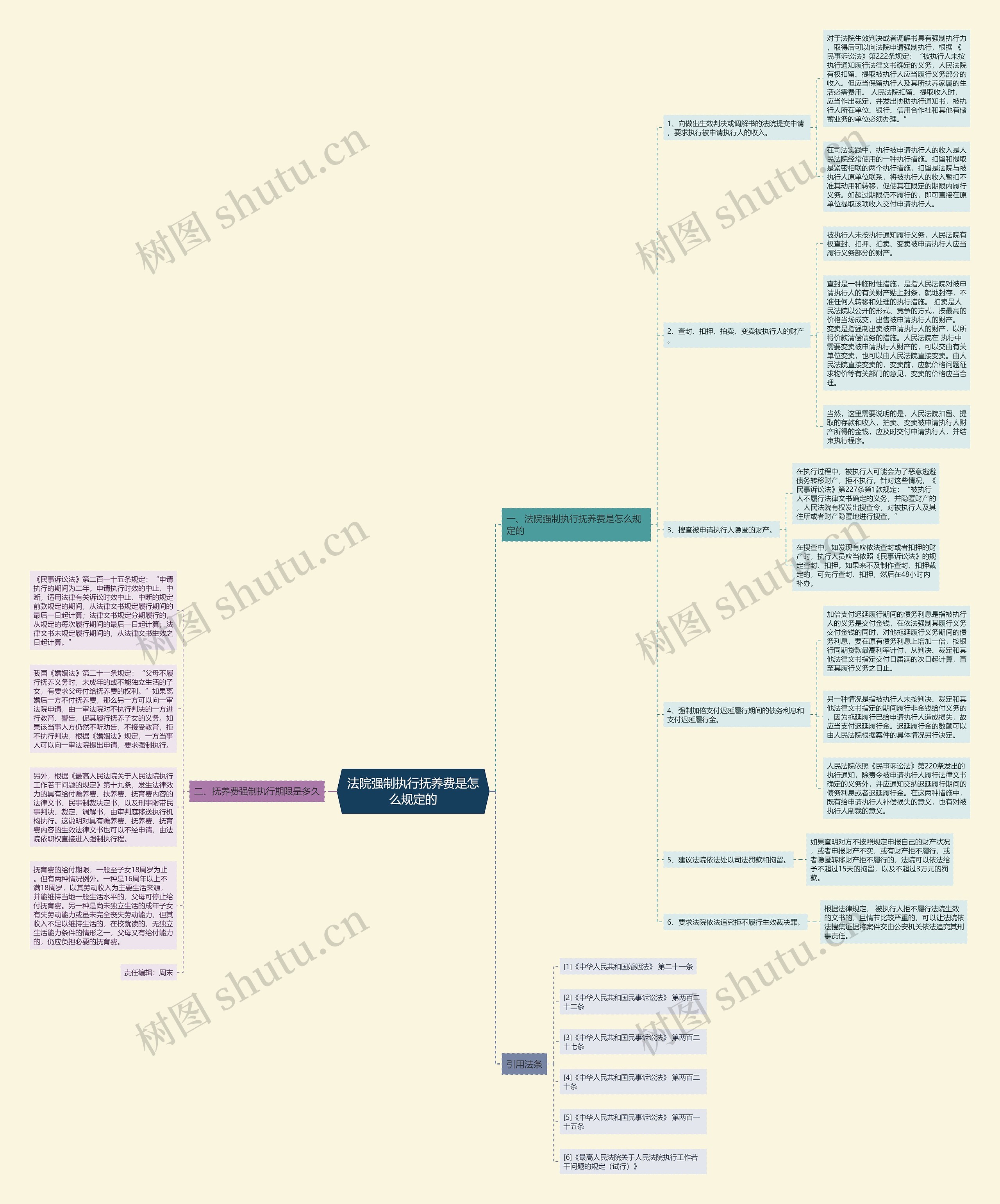 法院强制执行抚养费是怎么规定的思维导图