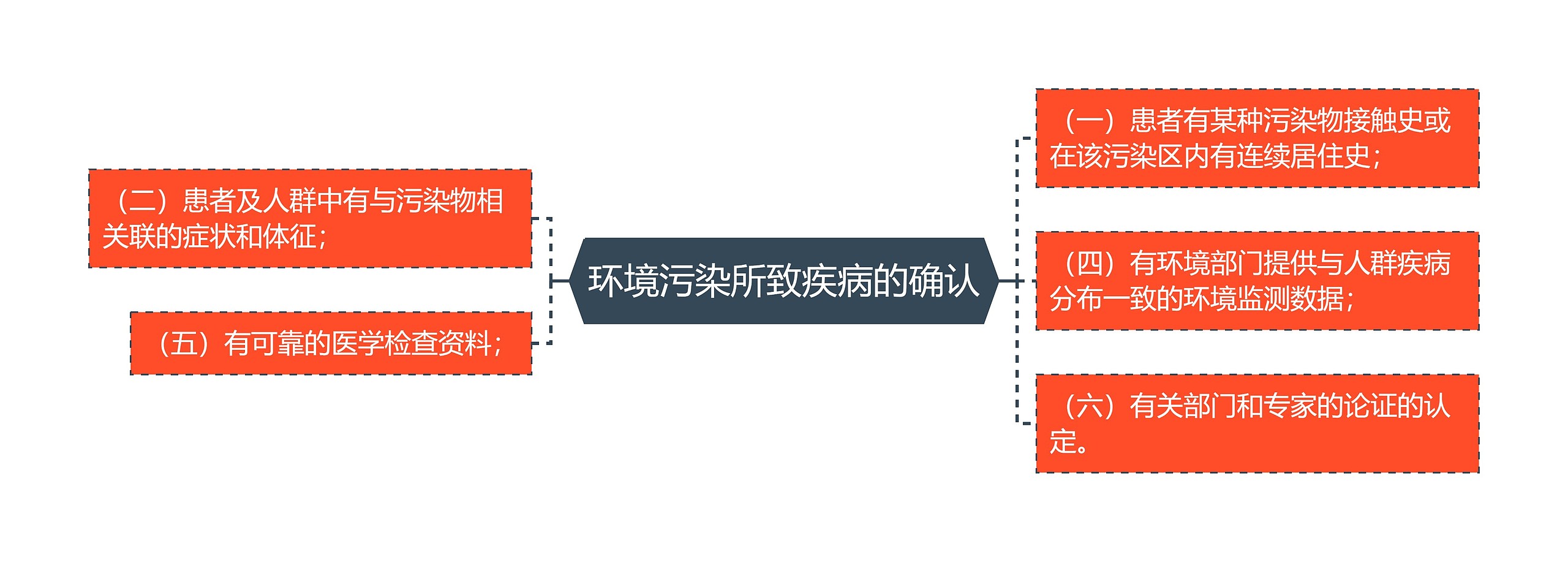 环境污染所致疾病的确认 环境污染所致疾病的确认