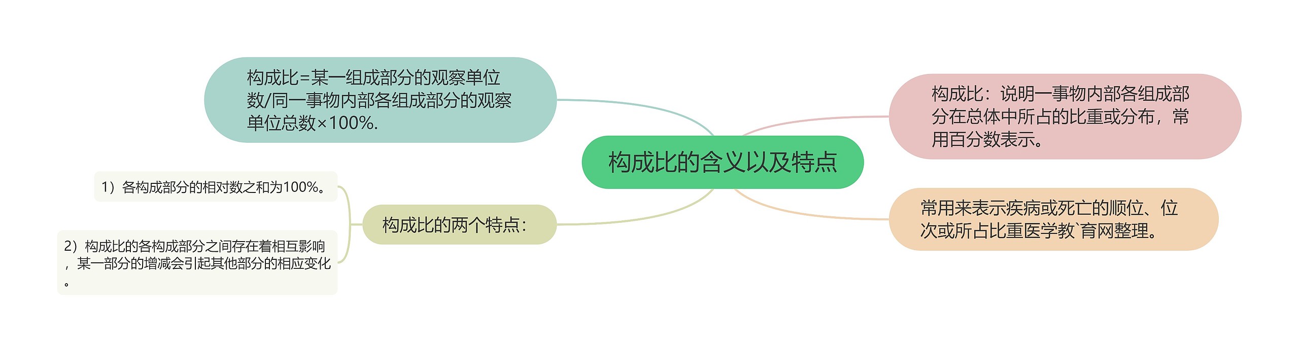 构成比的含义以及特点 构成比的含义以及特点