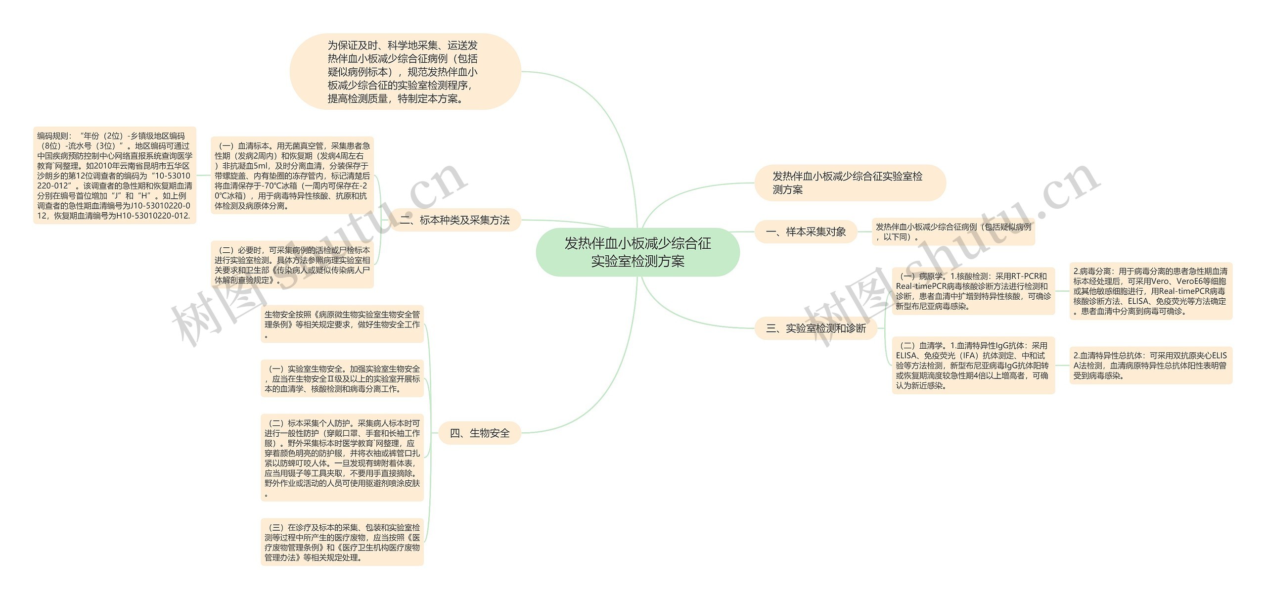 发热伴血小板减少综合征实验室检测方案思维导图