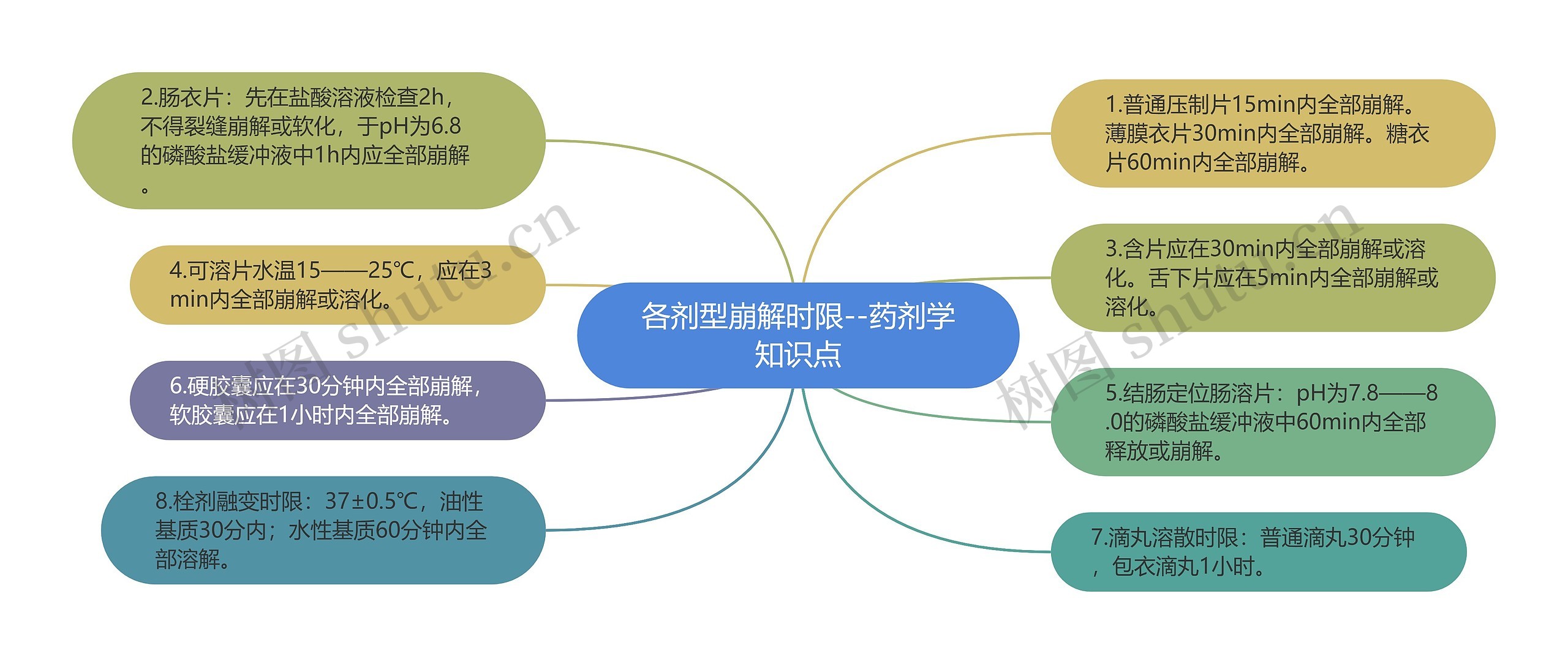 各剂型崩解时限--药剂学知识点思维导图