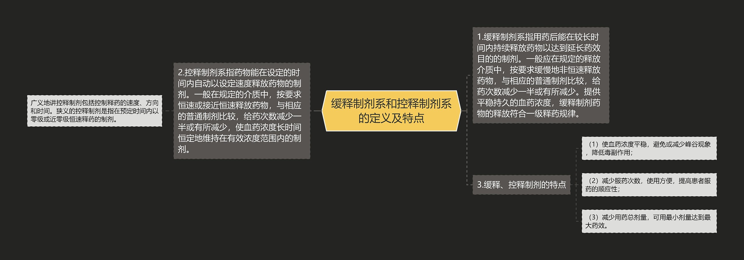 缓释制剂系和控释制剂系的定义及特点