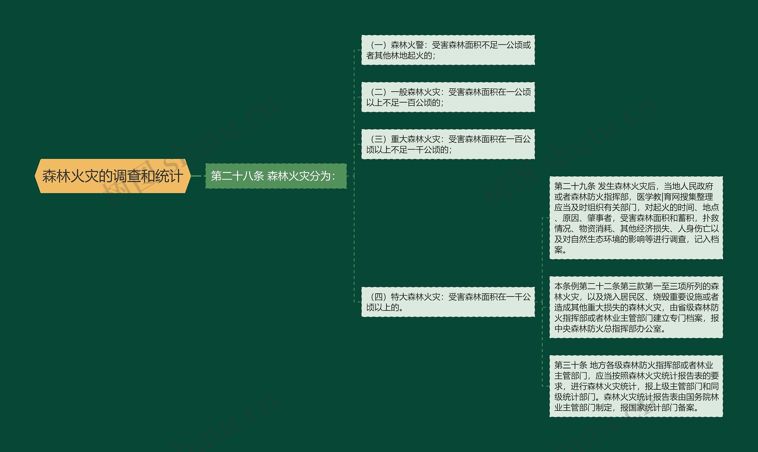 森林火灾的调查和统计思维导图