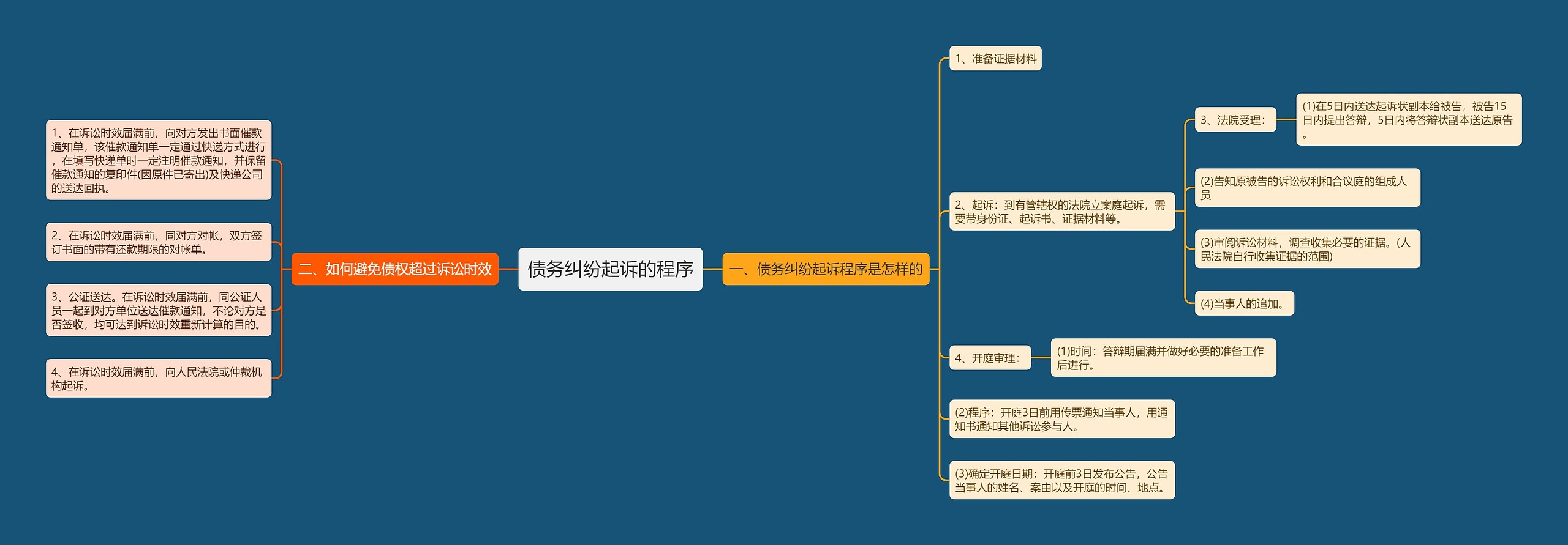 债务纠纷起诉的程序思维导图