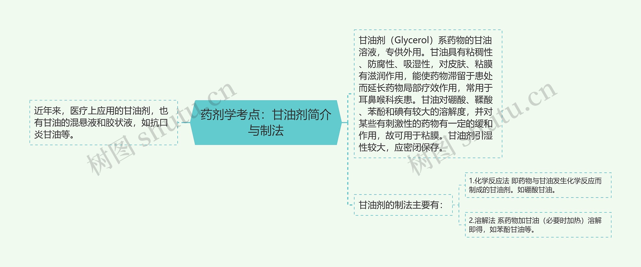 药剂学考点：甘油剂简介与制法