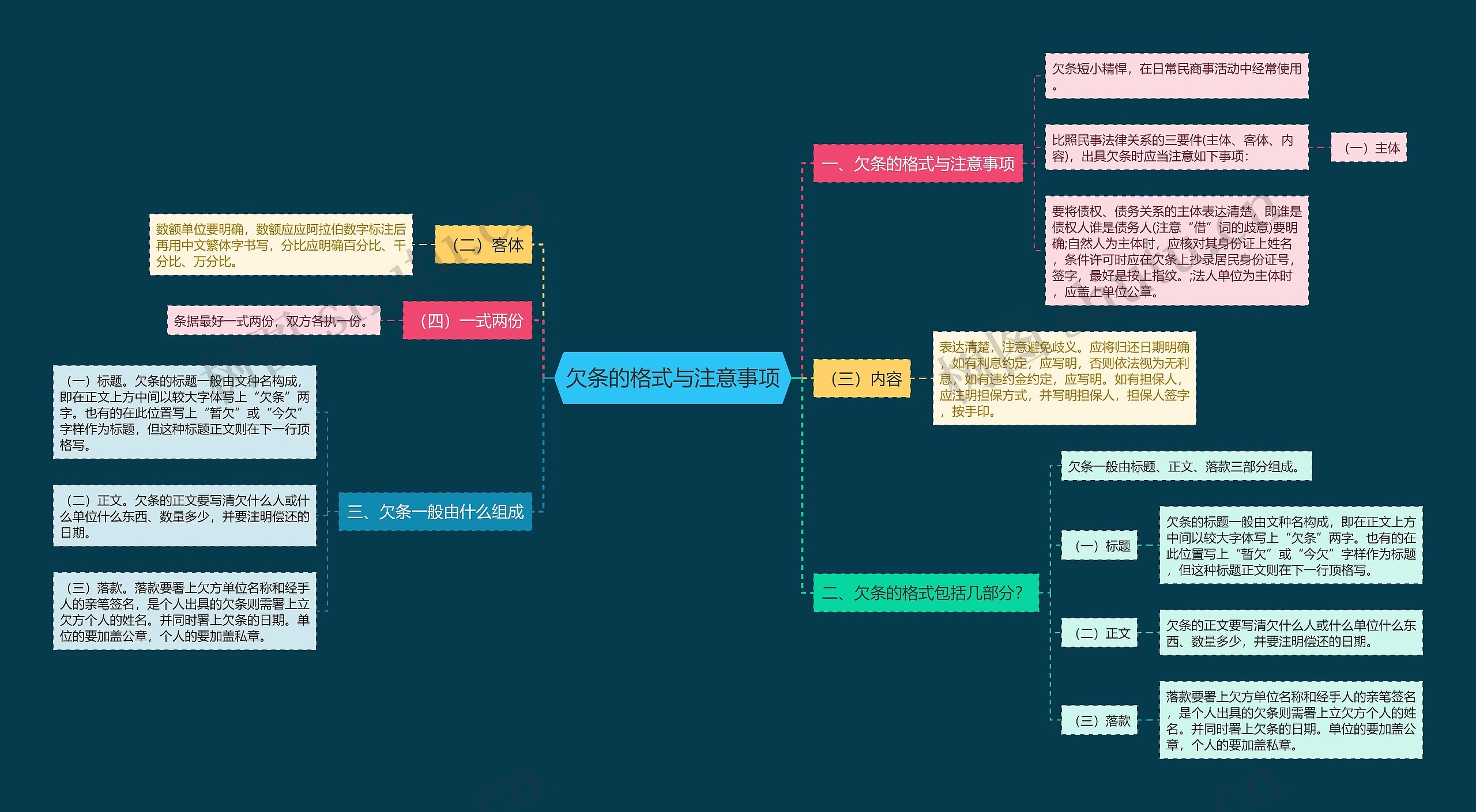 欠条的格式与注意事项思维导图