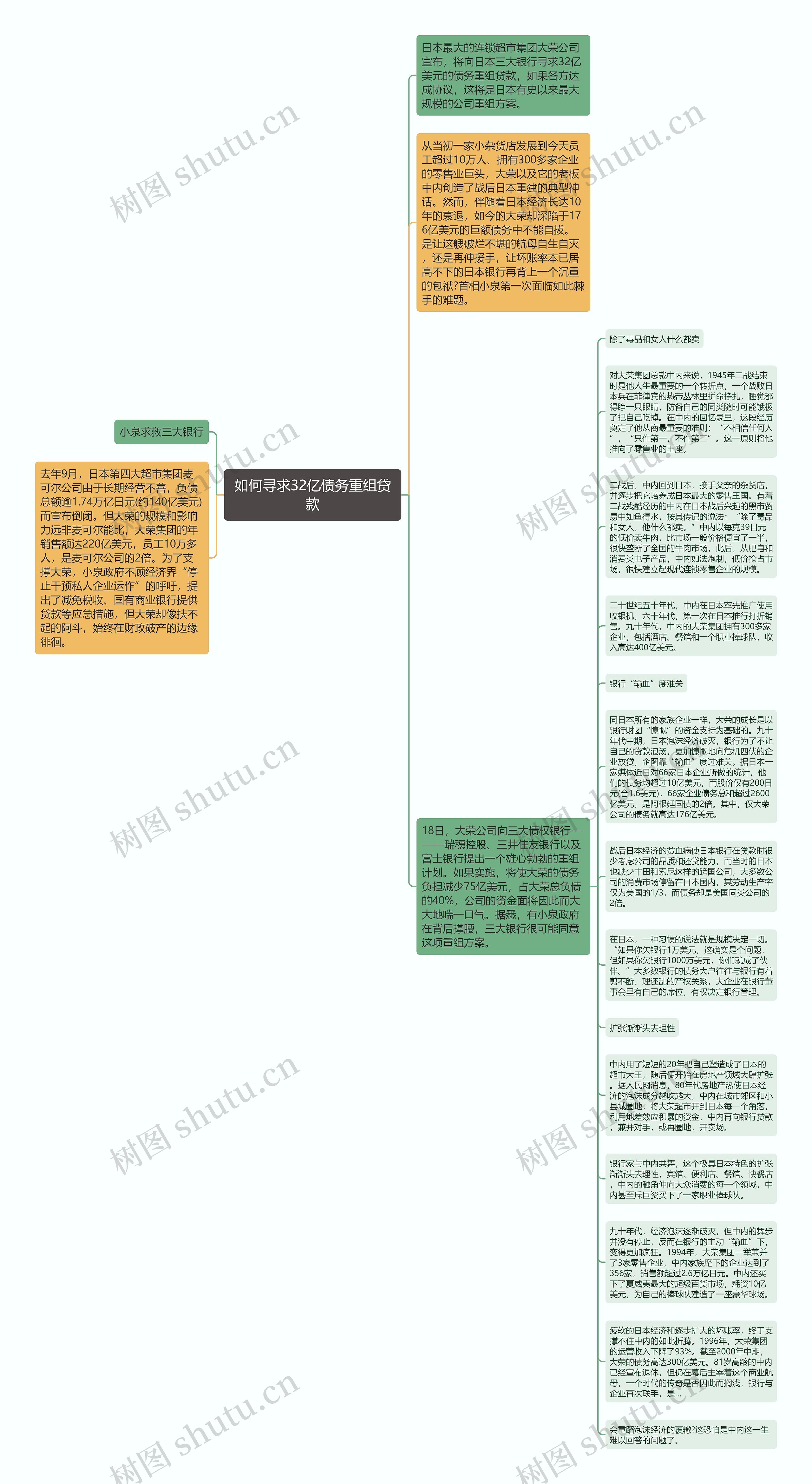 如何寻求32亿债务重组贷款思维导图