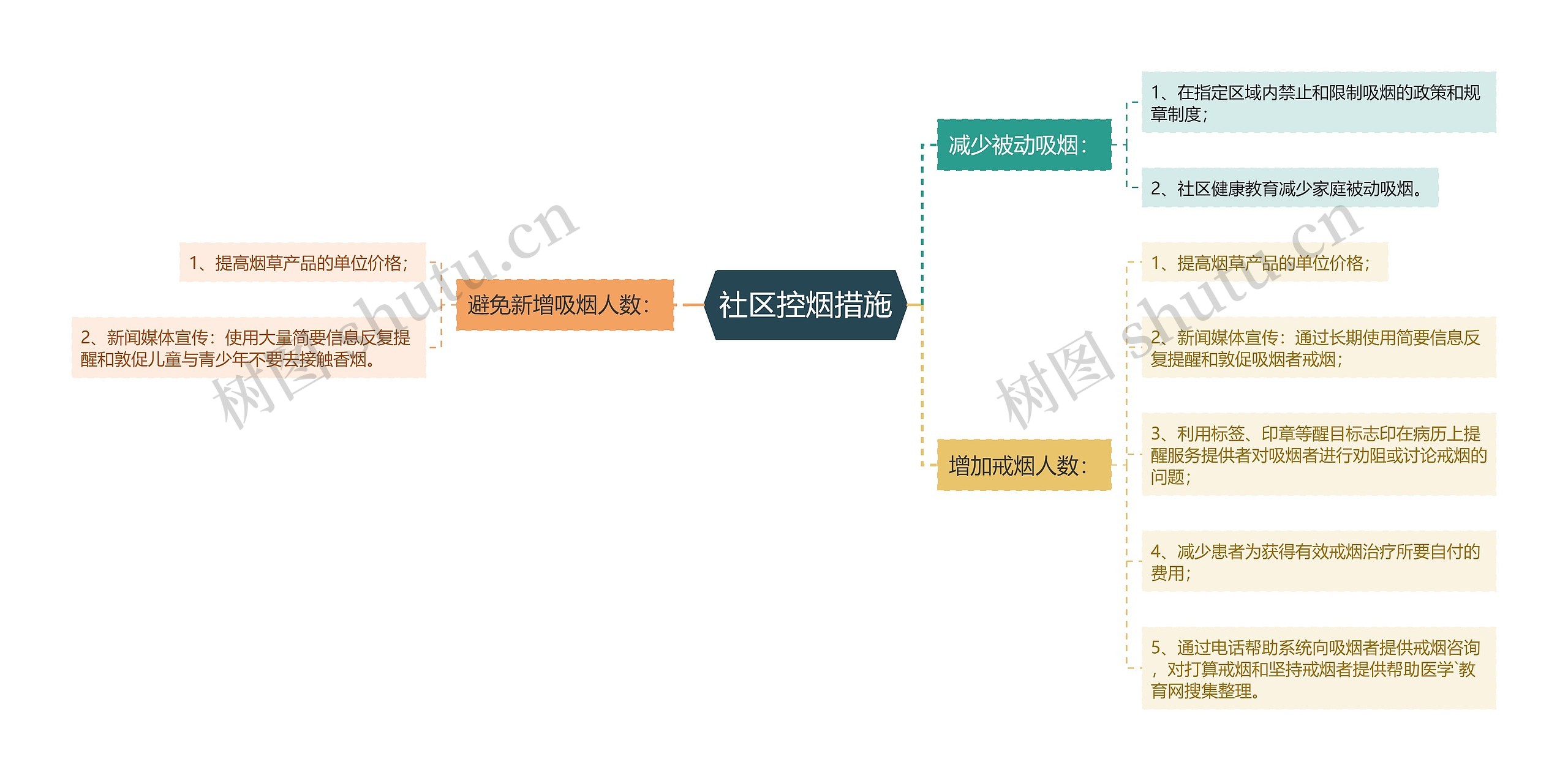 社区控烟措施思维导图