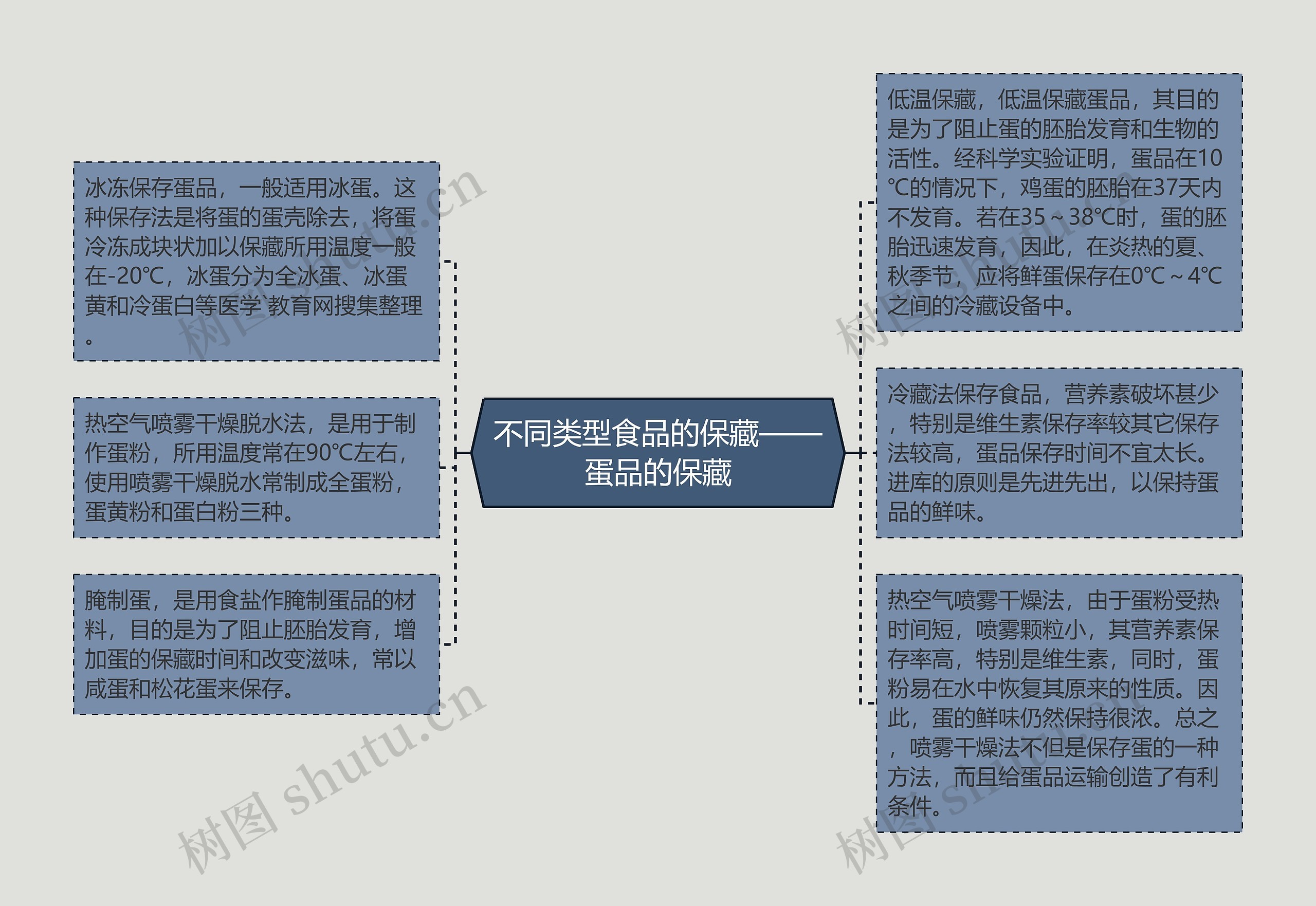 不同类型食品的保藏——蛋品的保藏思维导图