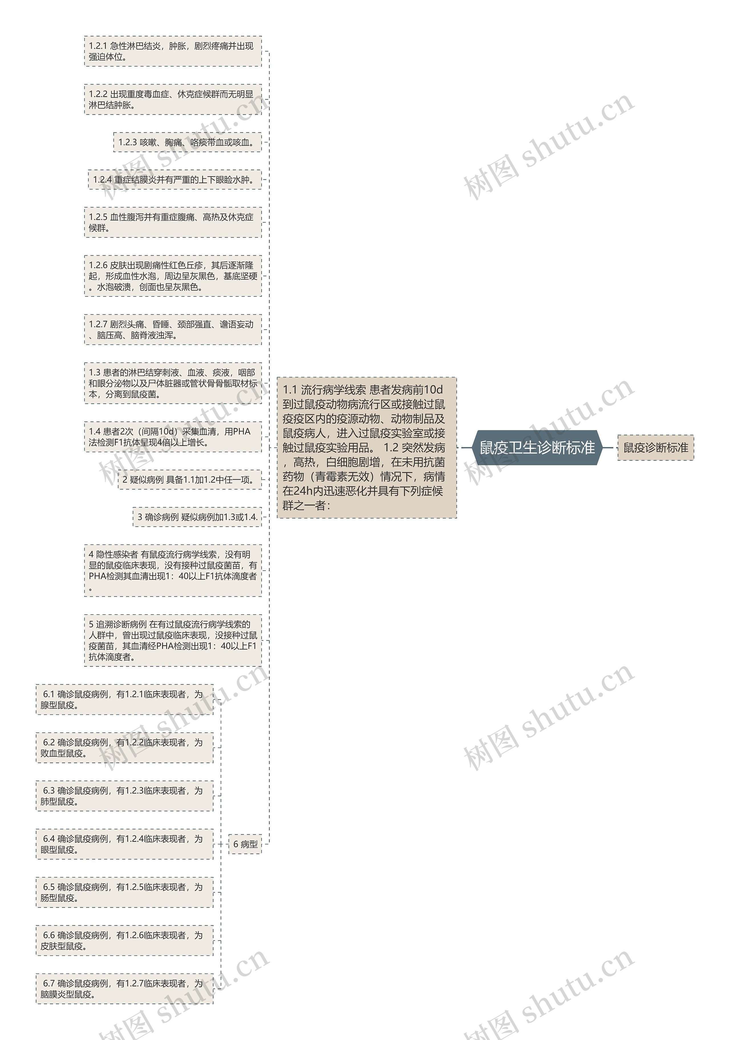 鼠疫卫生诊断标准思维导图