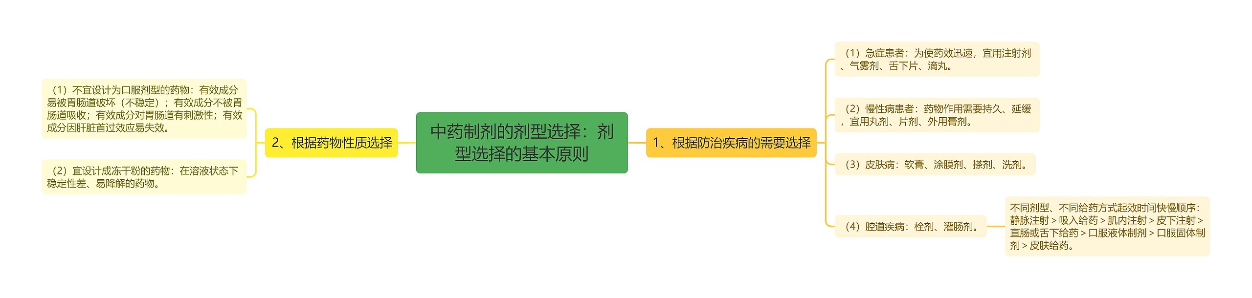 中药制剂的剂型选择：剂型选择的基本原则思维导图