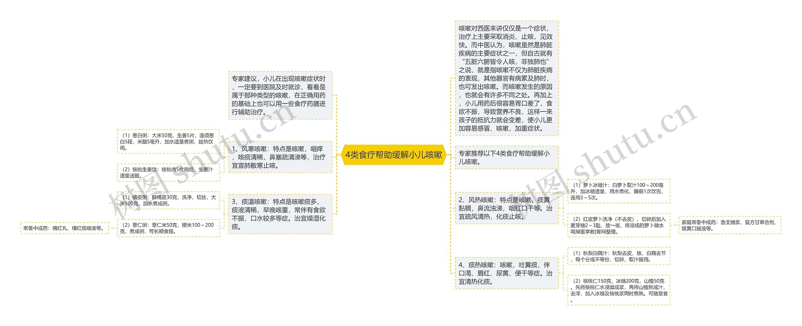 4类食疗帮助缓解小儿咳嗽思维导图