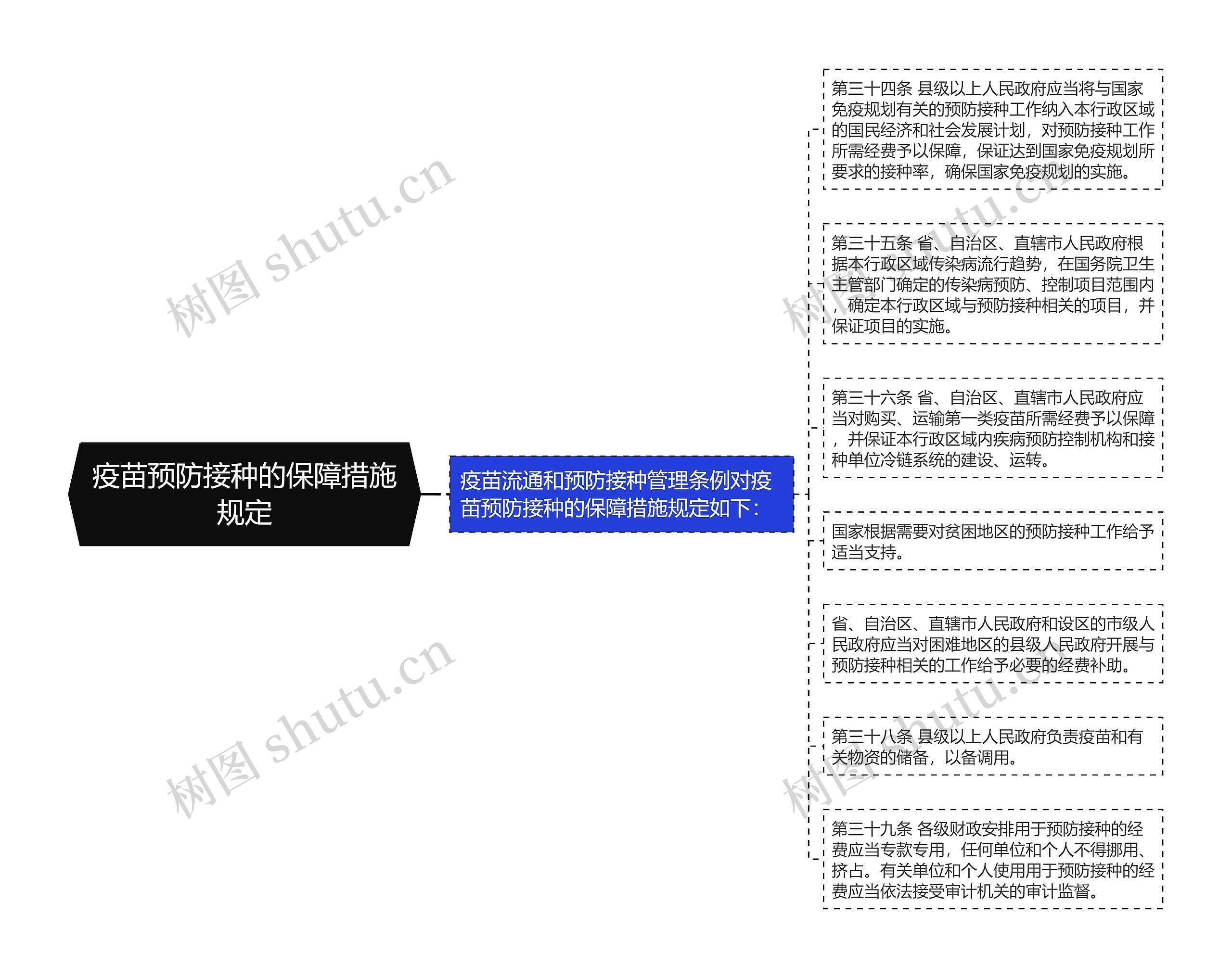 疫苗预防接种的保障措施规定思维导图