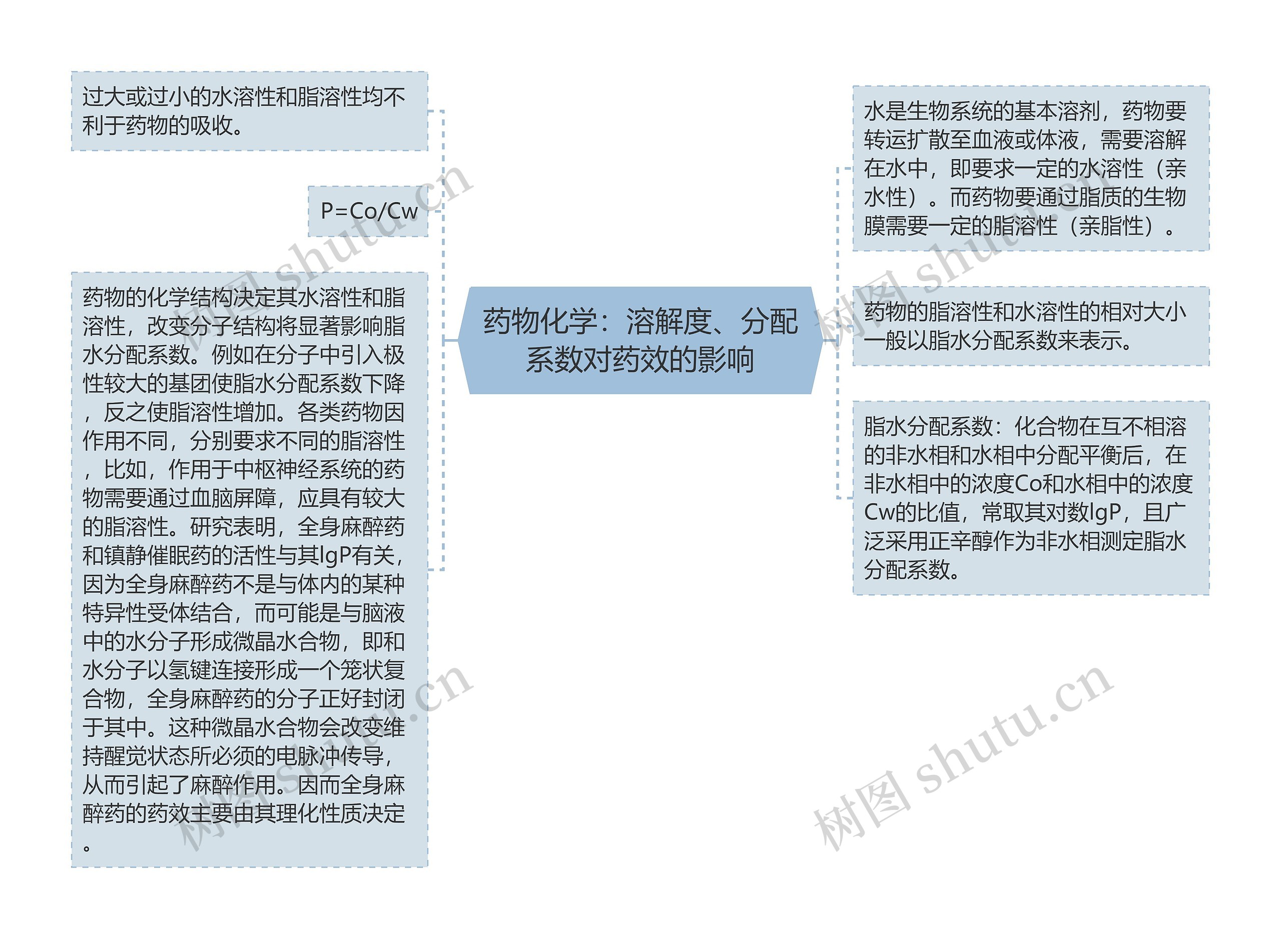 药物化学：溶解度、分配系数对药效的影响思维导图