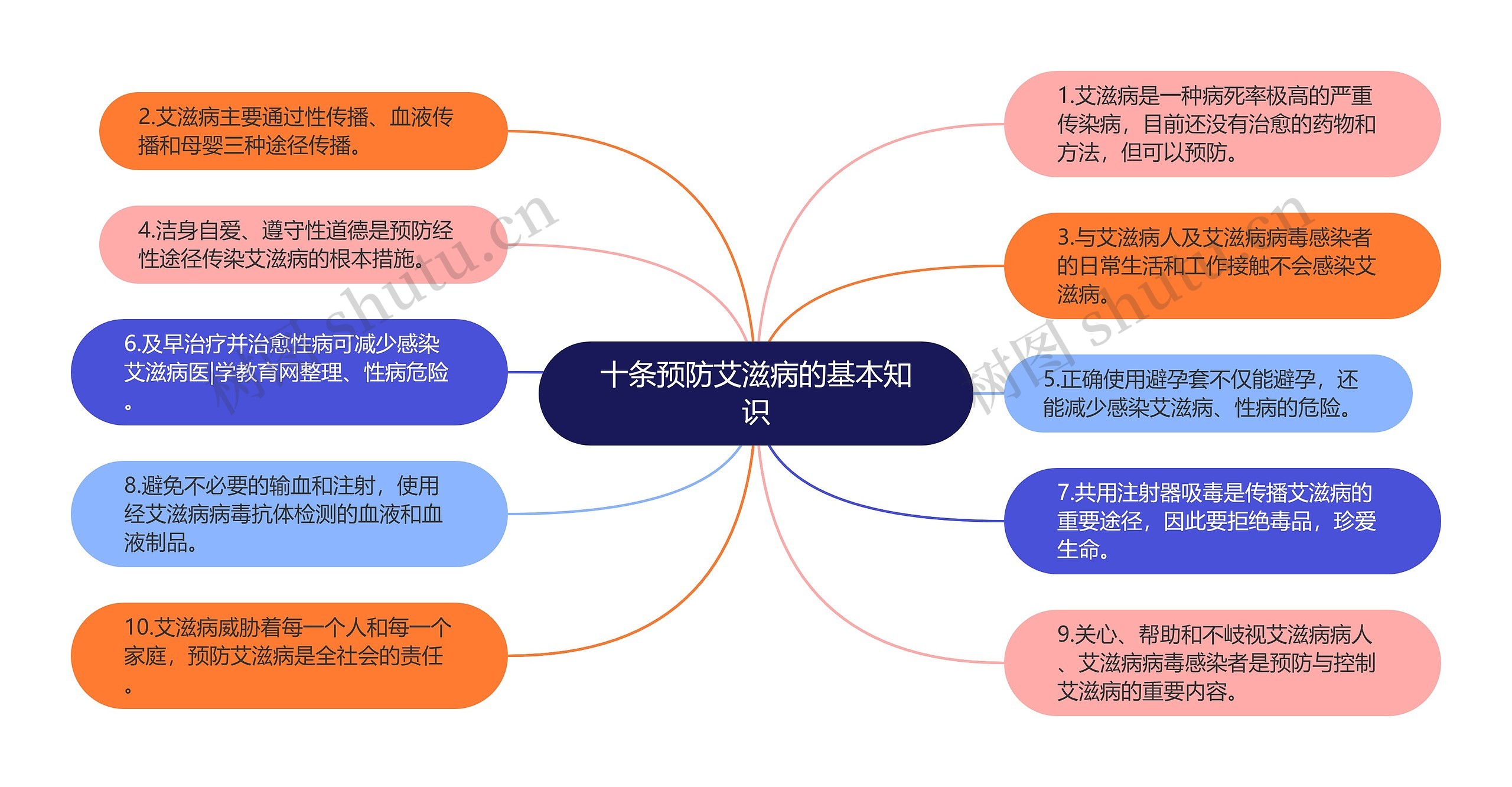 十条预防艾滋病的基本知识思维导图