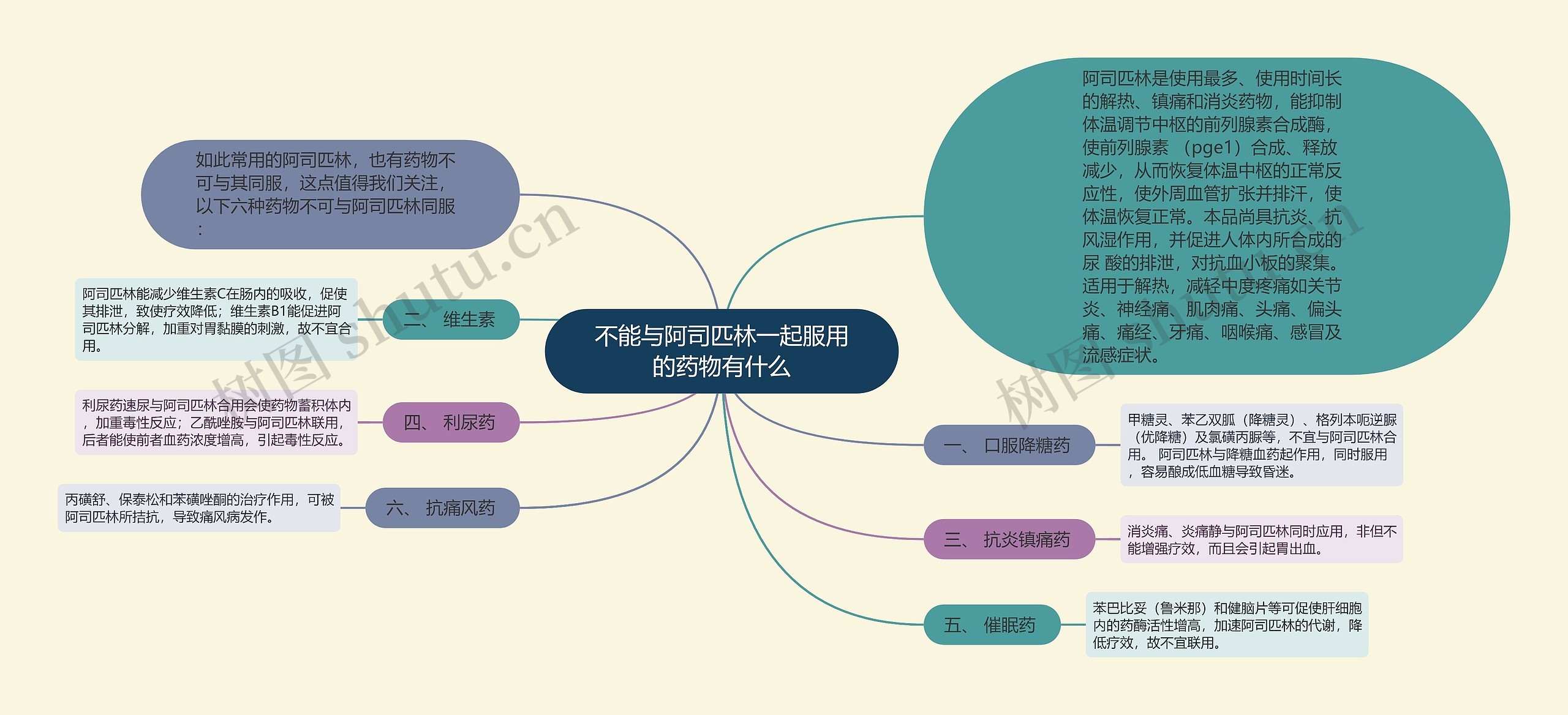 不能与阿司匹林一起服用的药物有什么思维导图