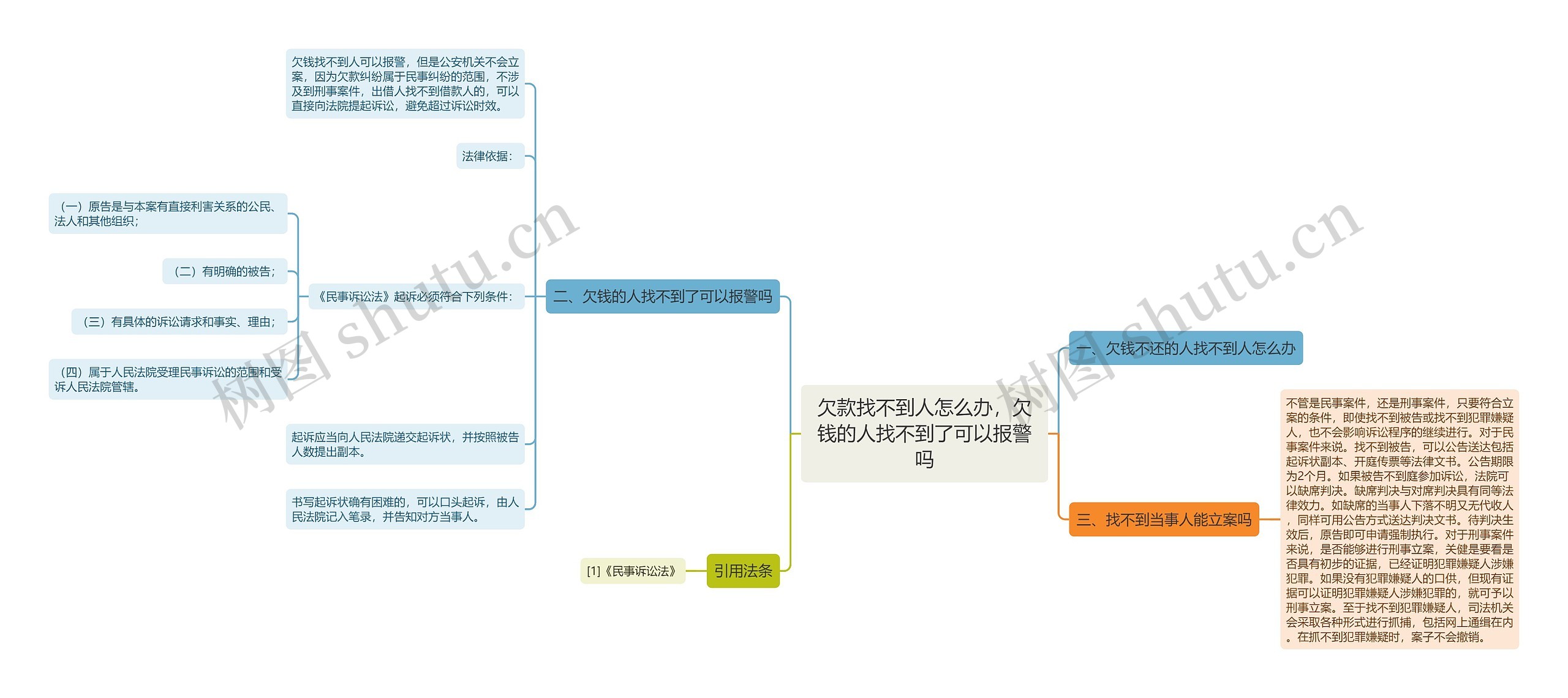 欠款找不到人怎么办，欠钱的人找不到了可以报警吗思维导图