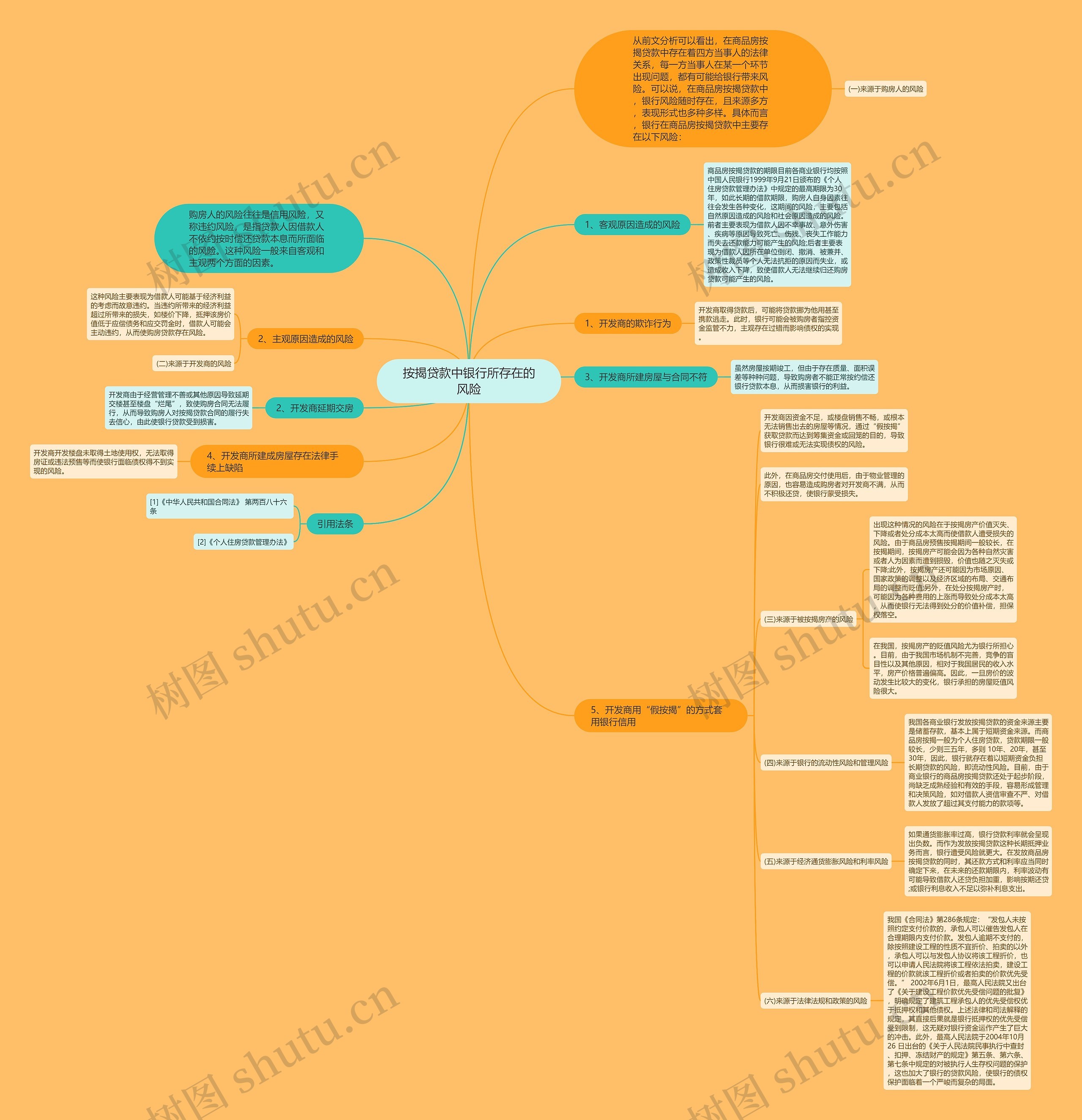 按揭贷款中银行所存在的风险思维导图