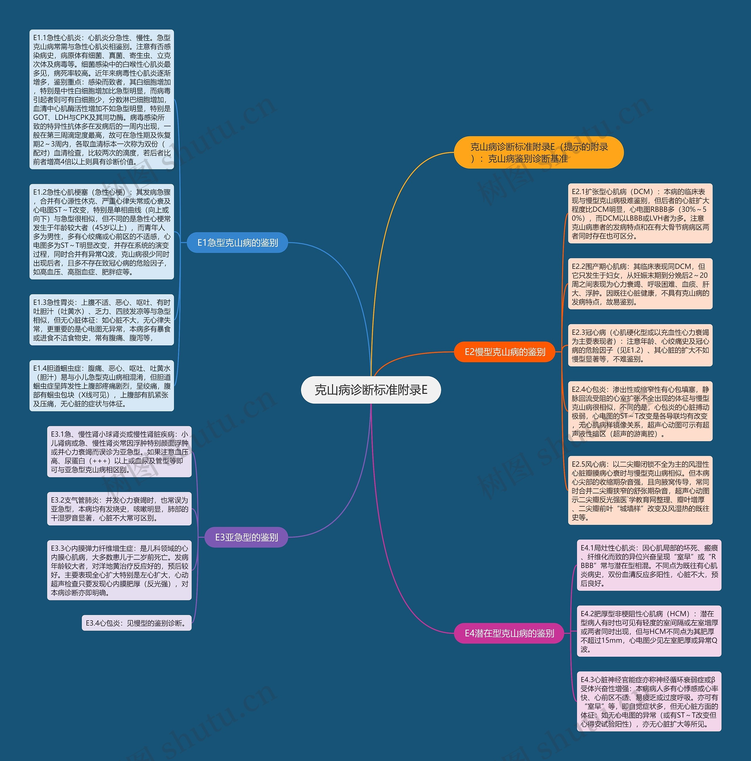 克山病诊断标准附录E 克山病诊断标准附录E