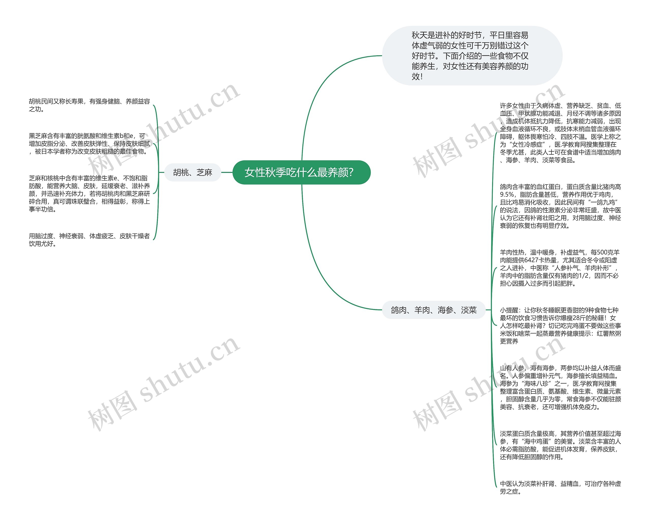 女性秋季吃什么最养颜？思维导图