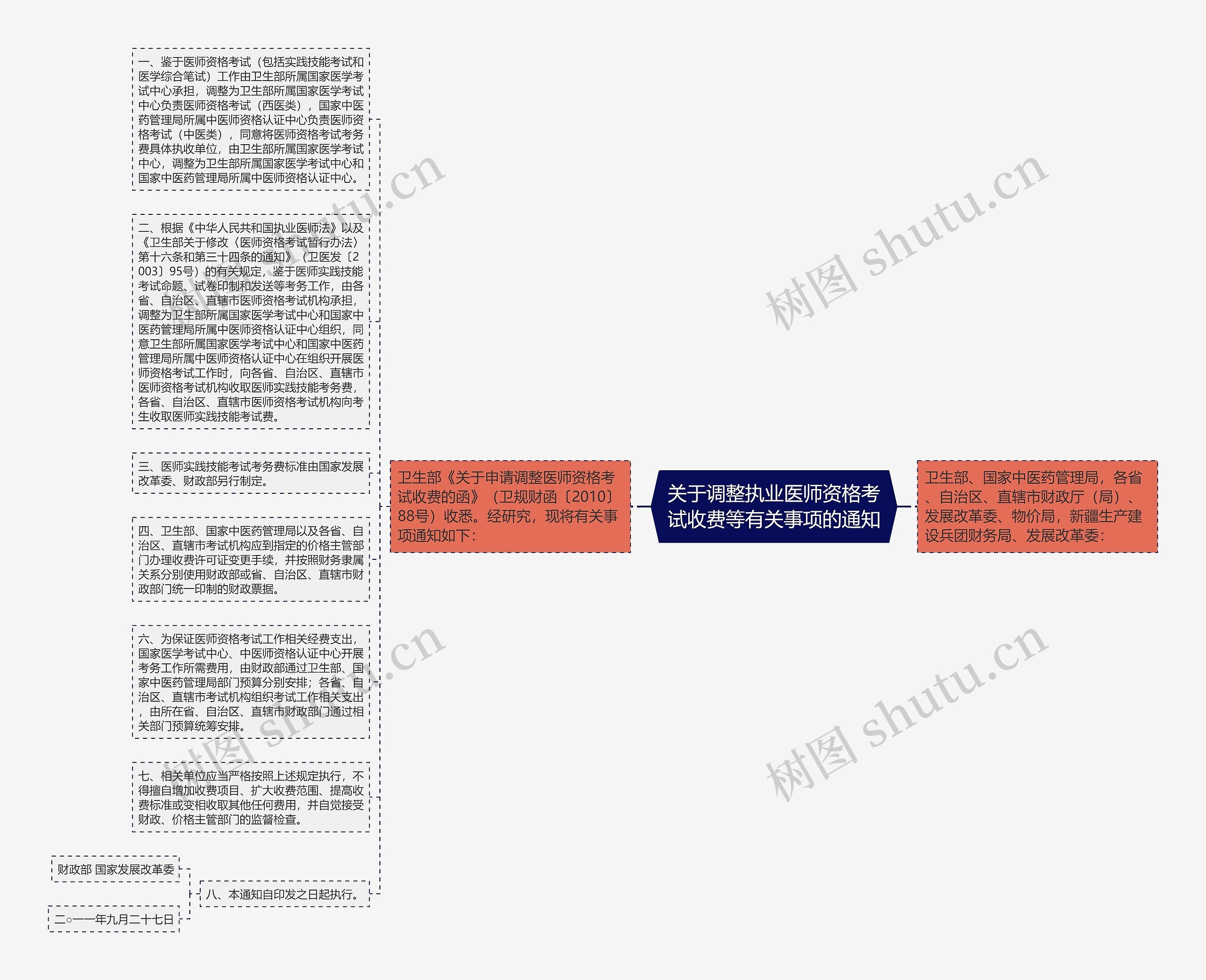 关于调整执业医师资格考试收费等有关事项的通知思维导图