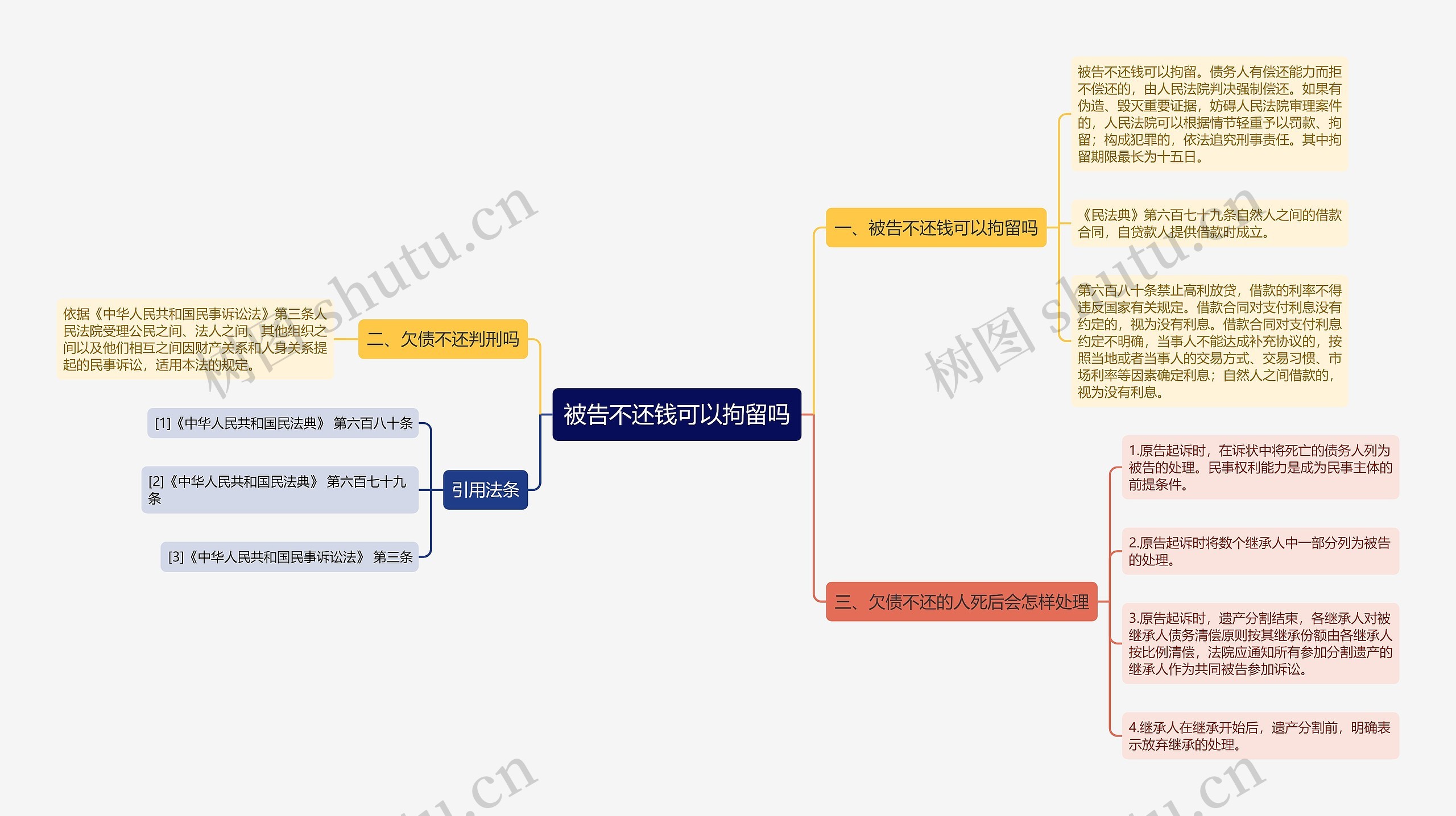 被告不还钱可以拘留吗思维导图