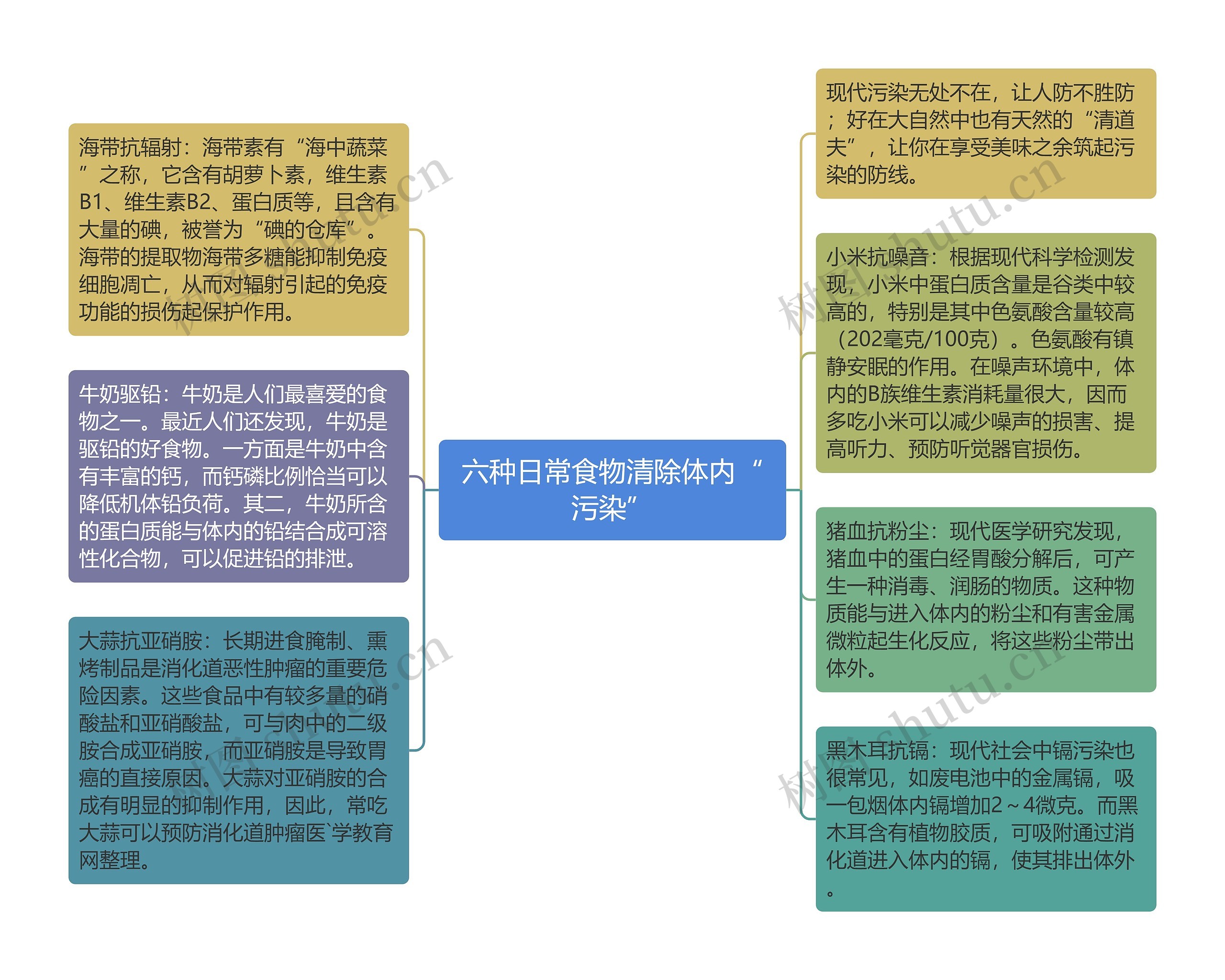 六种日常食物清除体内“污染”思维导图