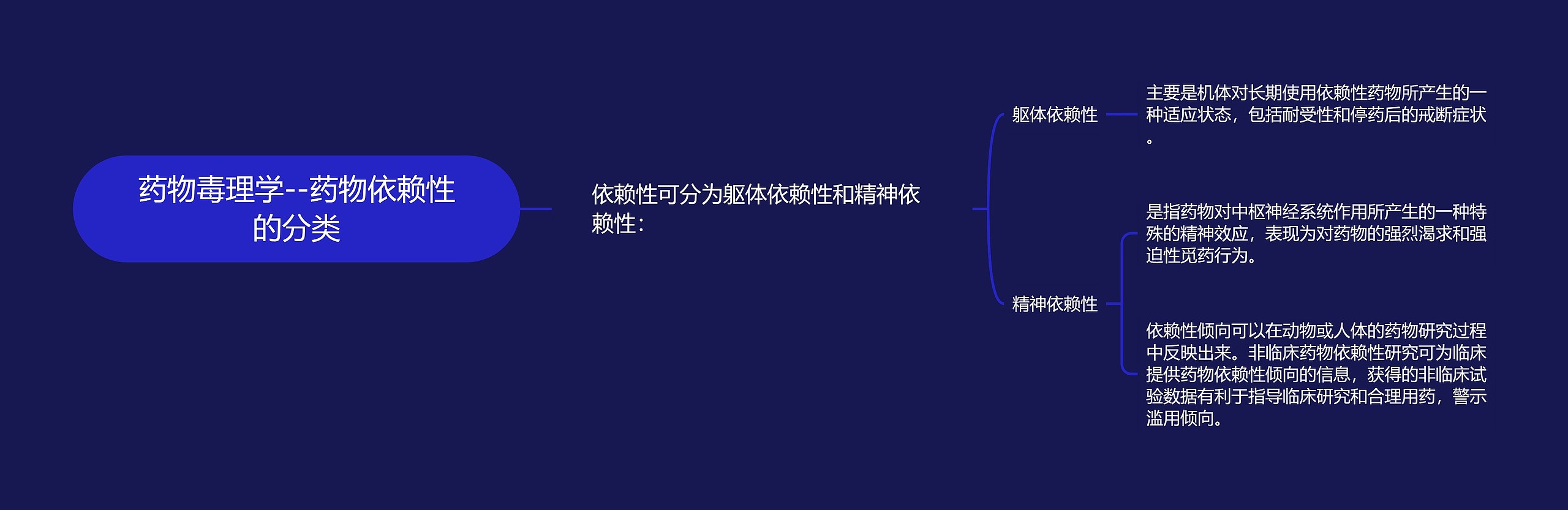 药物毒理学--药物依赖性的分类思维导图