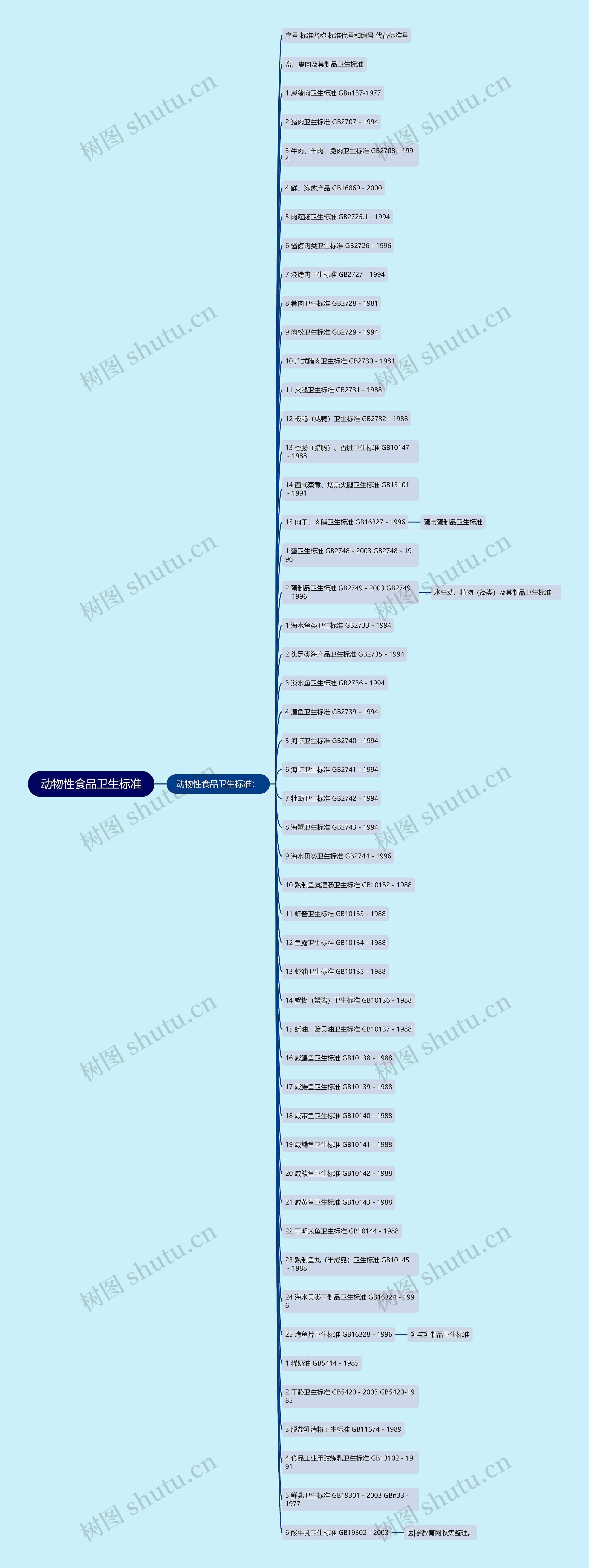 动物性食品卫生标准思维导图