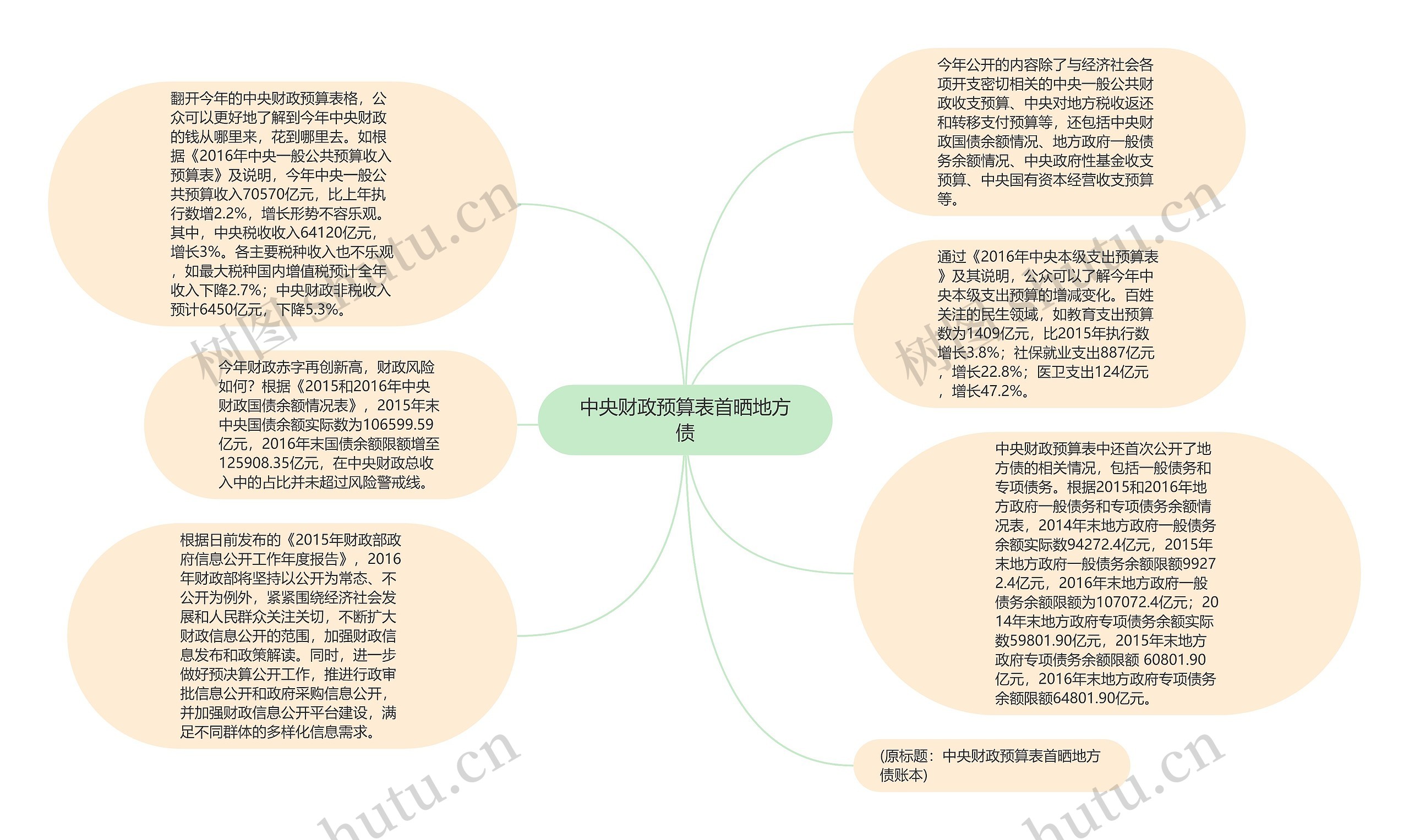 中央财政预算表首晒地方债思维导图