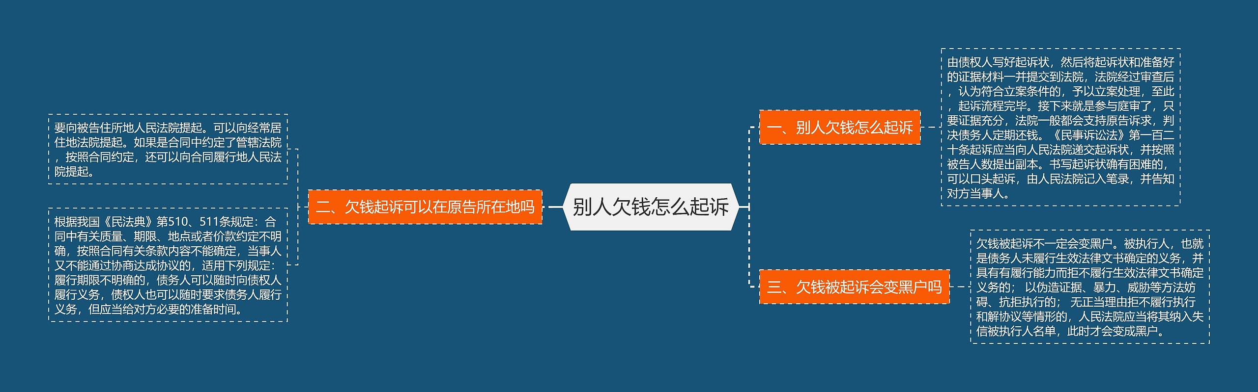 别人欠钱怎么起诉思维导图