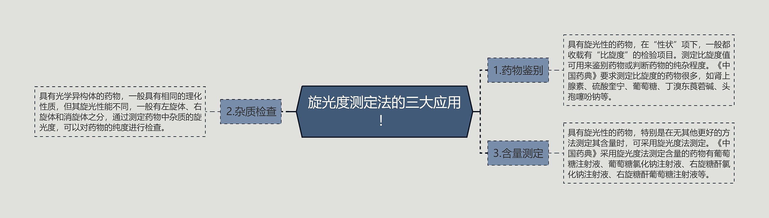 旋光度测定法的三大应用！思维导图